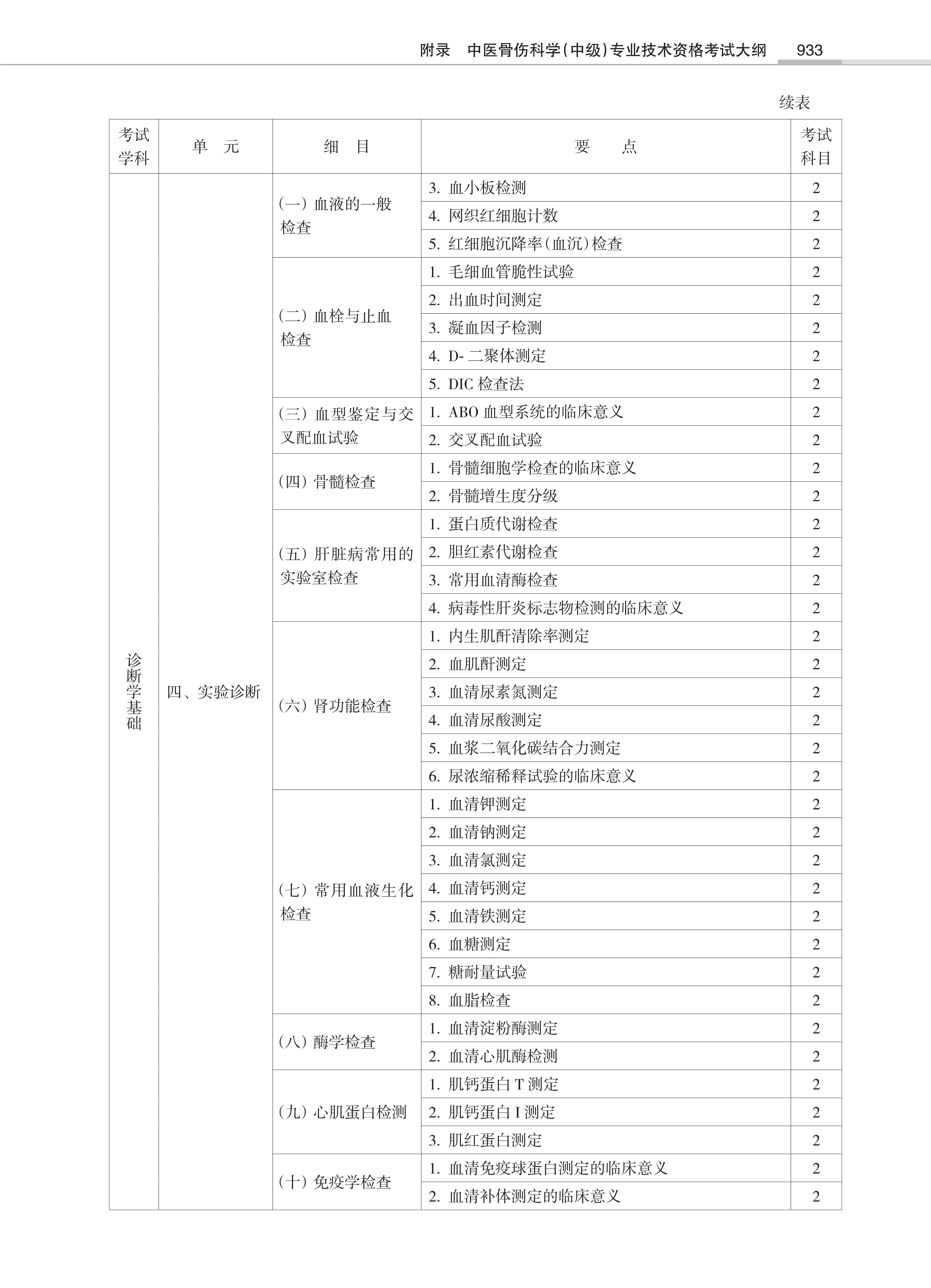 32431-2022中医骨伤<a href='https://www.wddqw.com/c_28.html' target='_blank'>科学</a>(中级)专业技术<a href='https://www.wddqw.com/c_2.html' target='_blank'>资格考试</a>大纲_31.png
