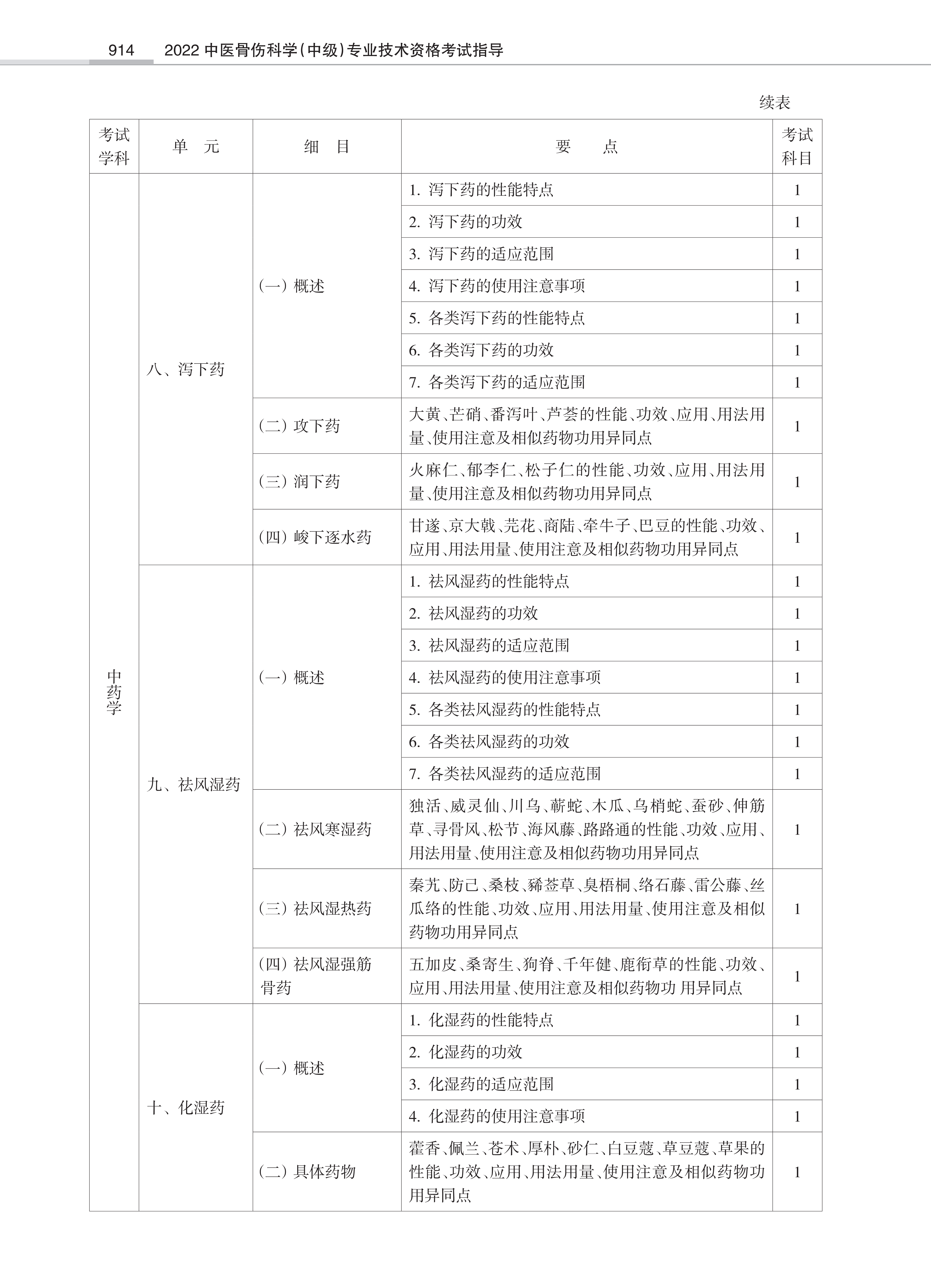 32431-2022中医骨伤<a href='https://www.wddqw.com/c_28.html' target='_blank'>科学</a>(中级)专业技术<a href='https://www.wddqw.com/c_2.html' target='_blank'>资格考试</a>大纲_12.png