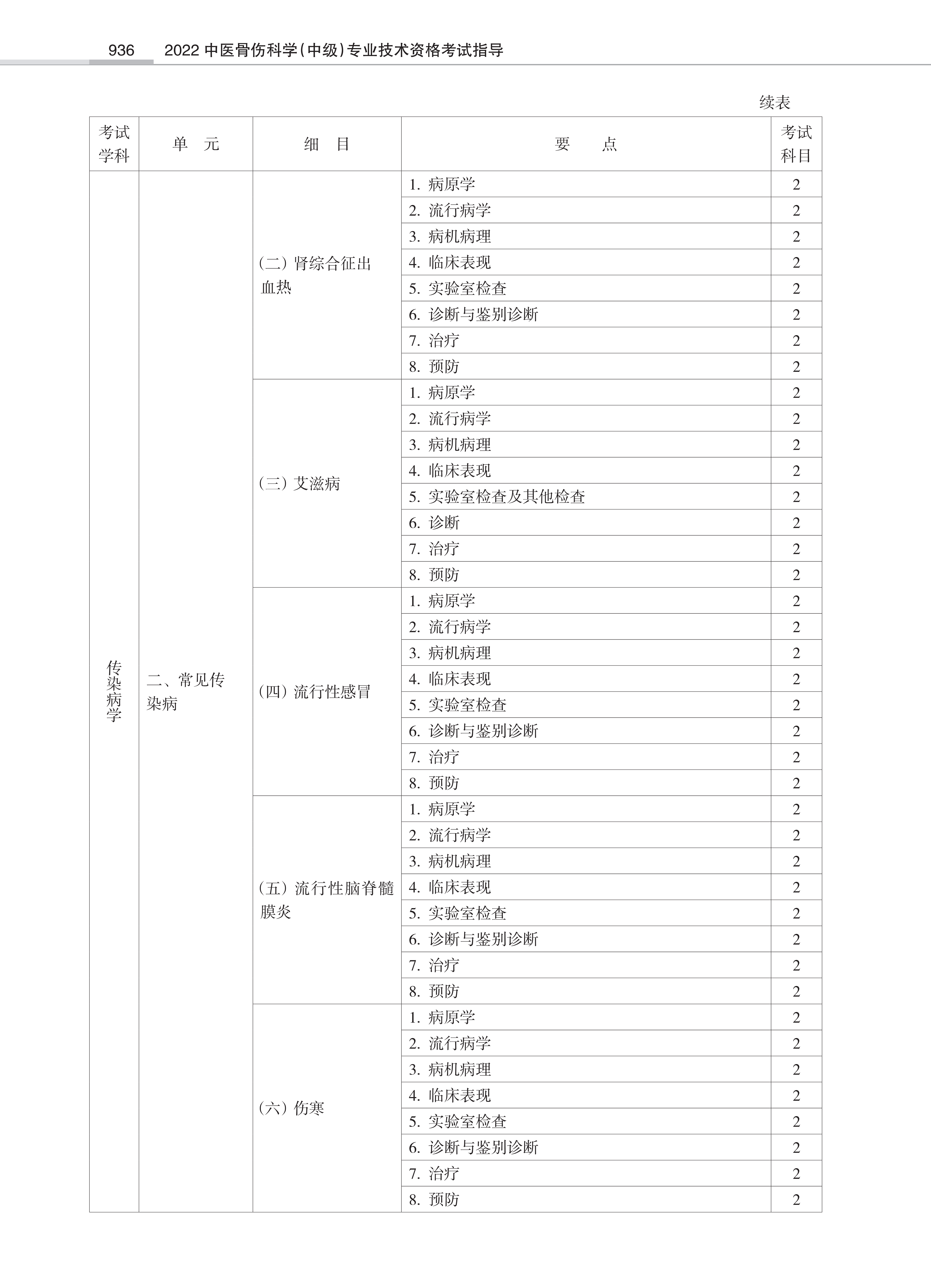 32431-2022中医骨伤<a href='https://www.wddqw.com/c_28.html' target='_blank'>科学</a>(中级)专业技术<a href='https://www.wddqw.com/c_2.html' target='_blank'>资格考试</a>大纲_34.png