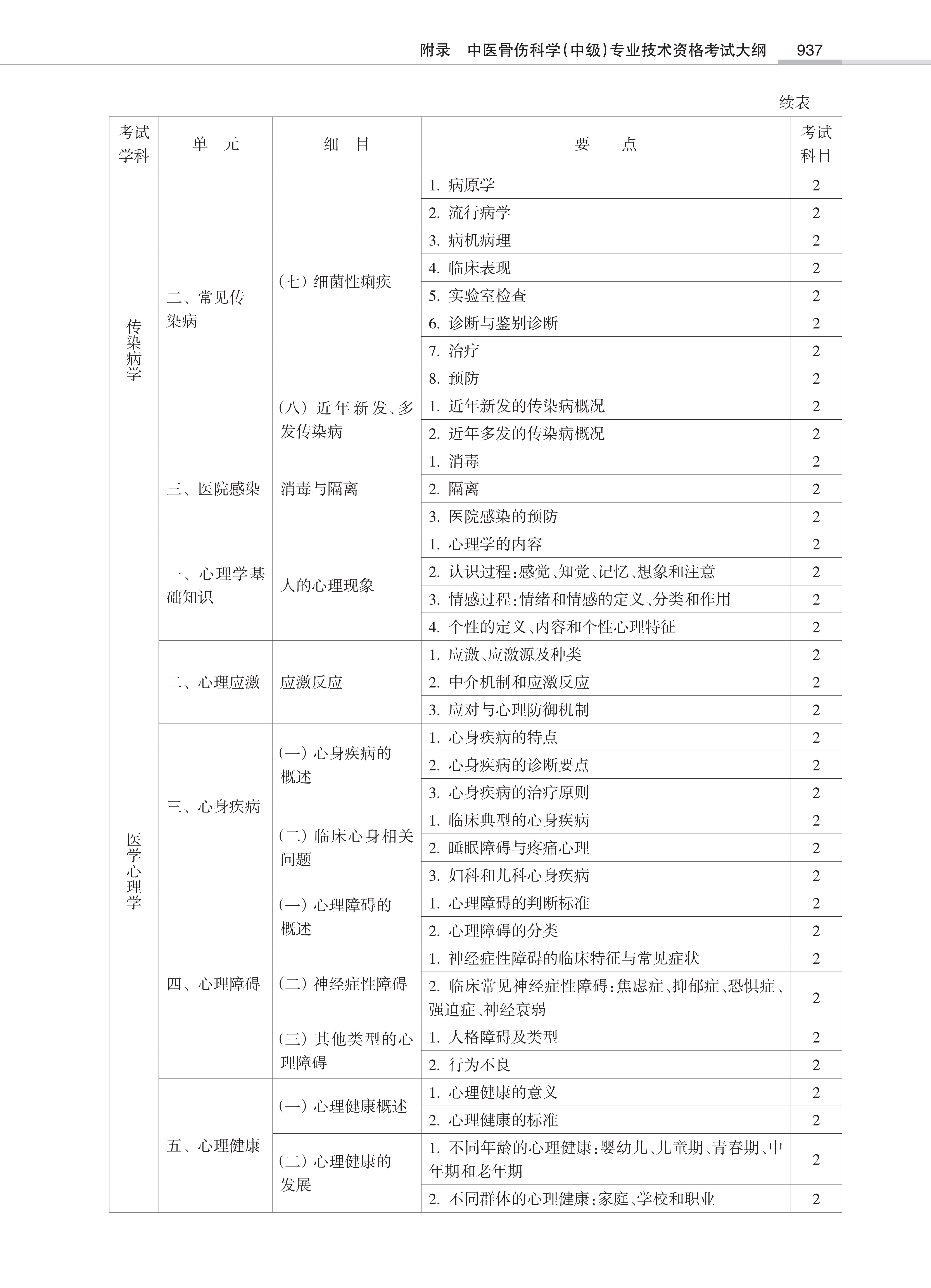 32431-2022中医骨伤<a href='https://www.wddqw.com/c_28.html' target='_blank'>科学</a>(中级)专业技术<a href='https://www.wddqw.com/c_2.html' target='_blank'>资格考试</a>大纲_35.png