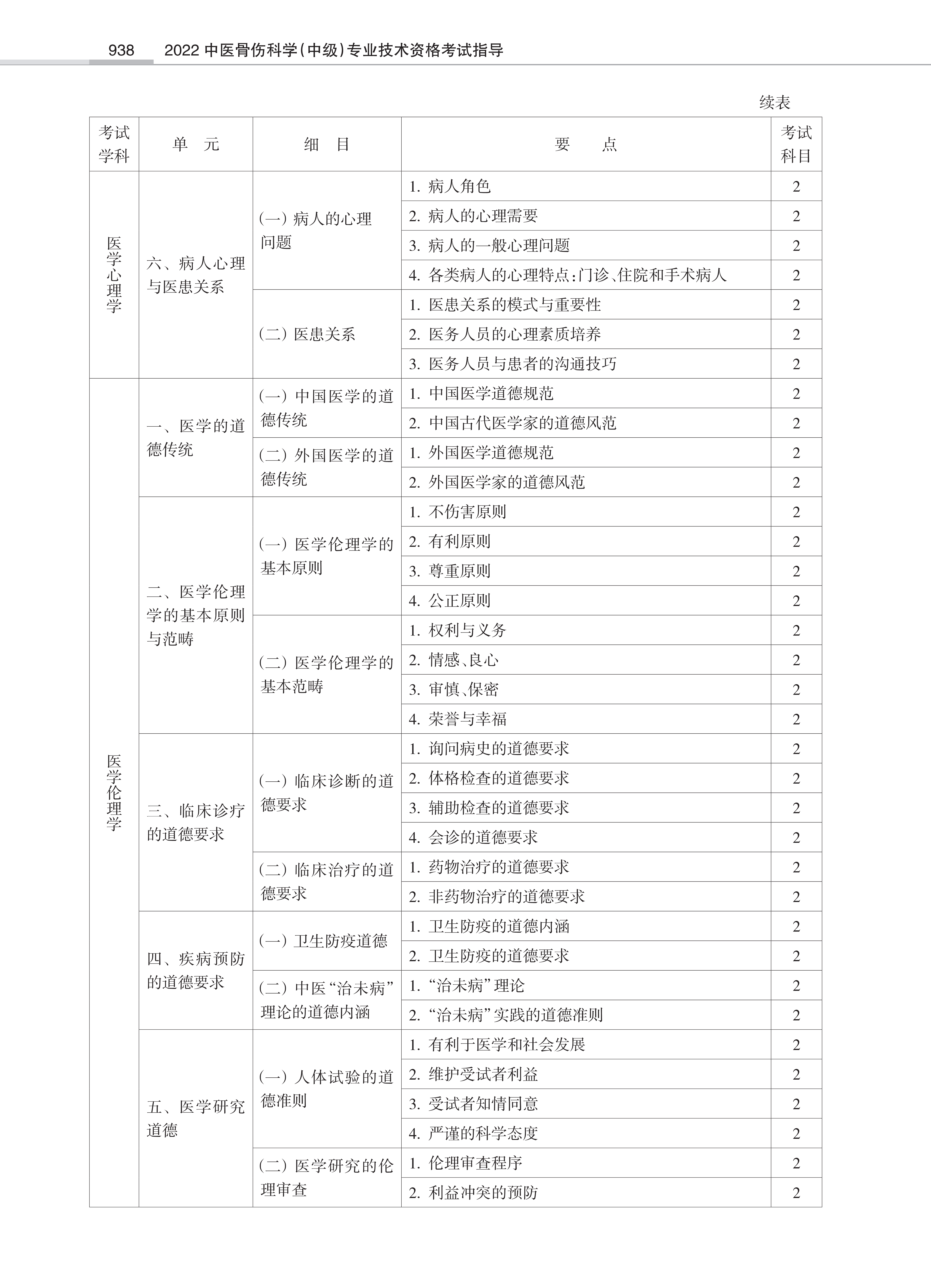 32431-2022中医骨伤<a href='https://www.wddqw.com/c_28.html' target='_blank'>科学</a>(中级)专业技术<a href='https://www.wddqw.com/c_2.html' target='_blank'>资格考试</a>大纲_36.png