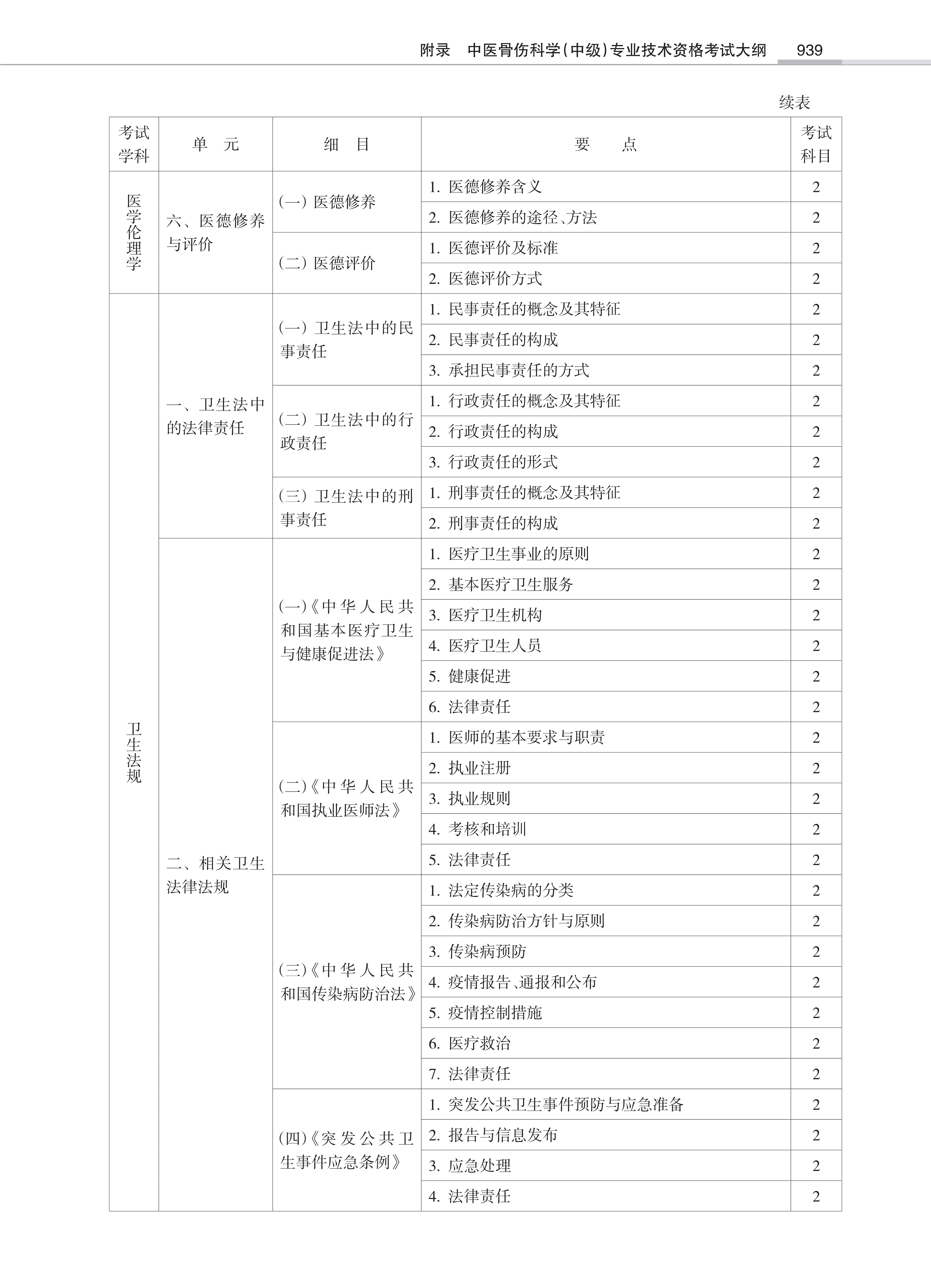 32431-2022中医骨伤<a href='https://www.wddqw.com/c_28.html' target='_blank'>科学</a>(中级)专业技术<a href='https://www.wddqw.com/c_2.html' target='_blank'>资格考试</a>大纲_37.png