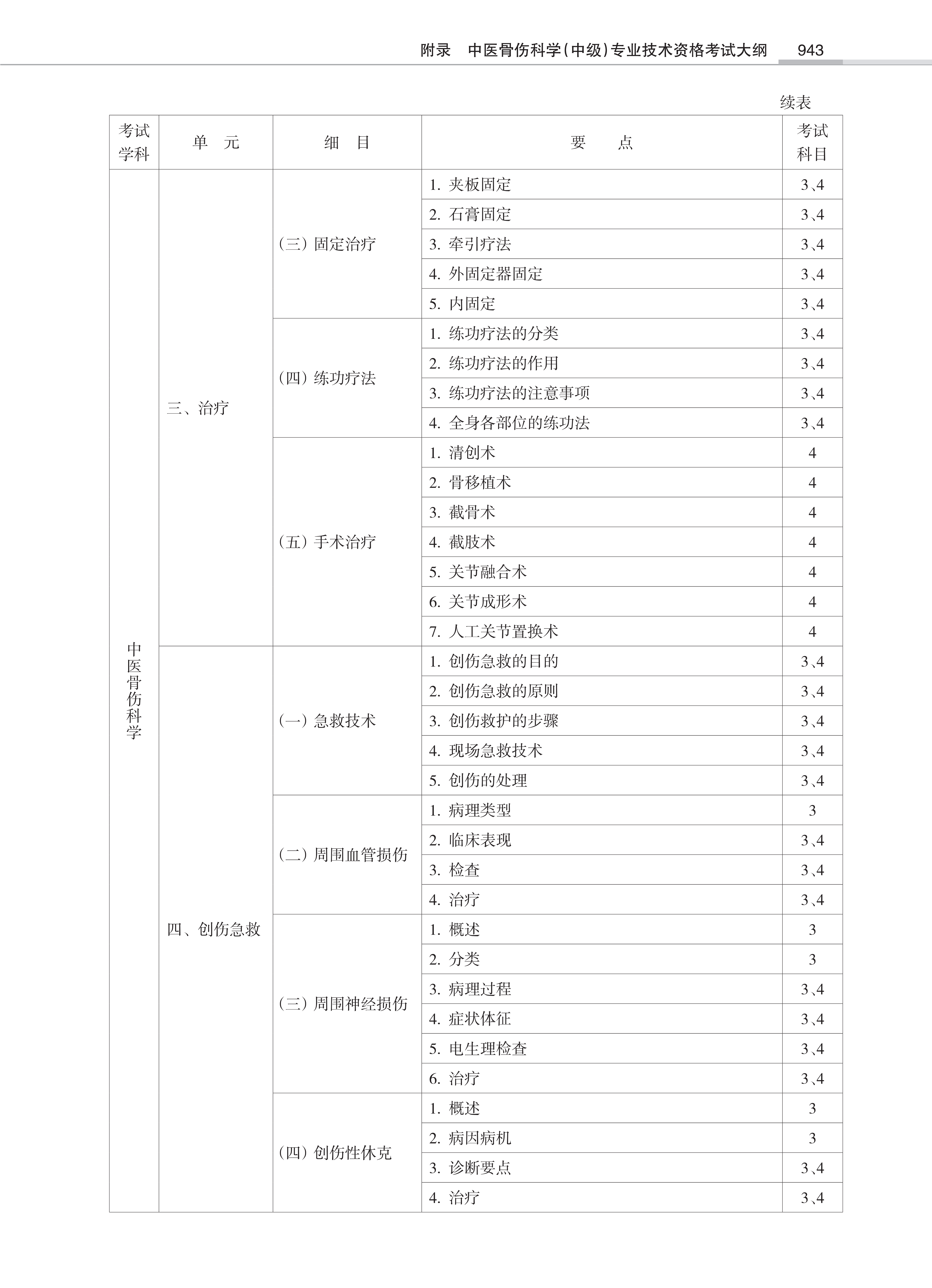 32431-2022中医骨伤<a href='https://www.wddqw.com/c_28.html' target='_blank'>科学</a>(中级)专业技术<a href='https://www.wddqw.com/c_2.html' target='_blank'>资格考试</a>大纲_41.png