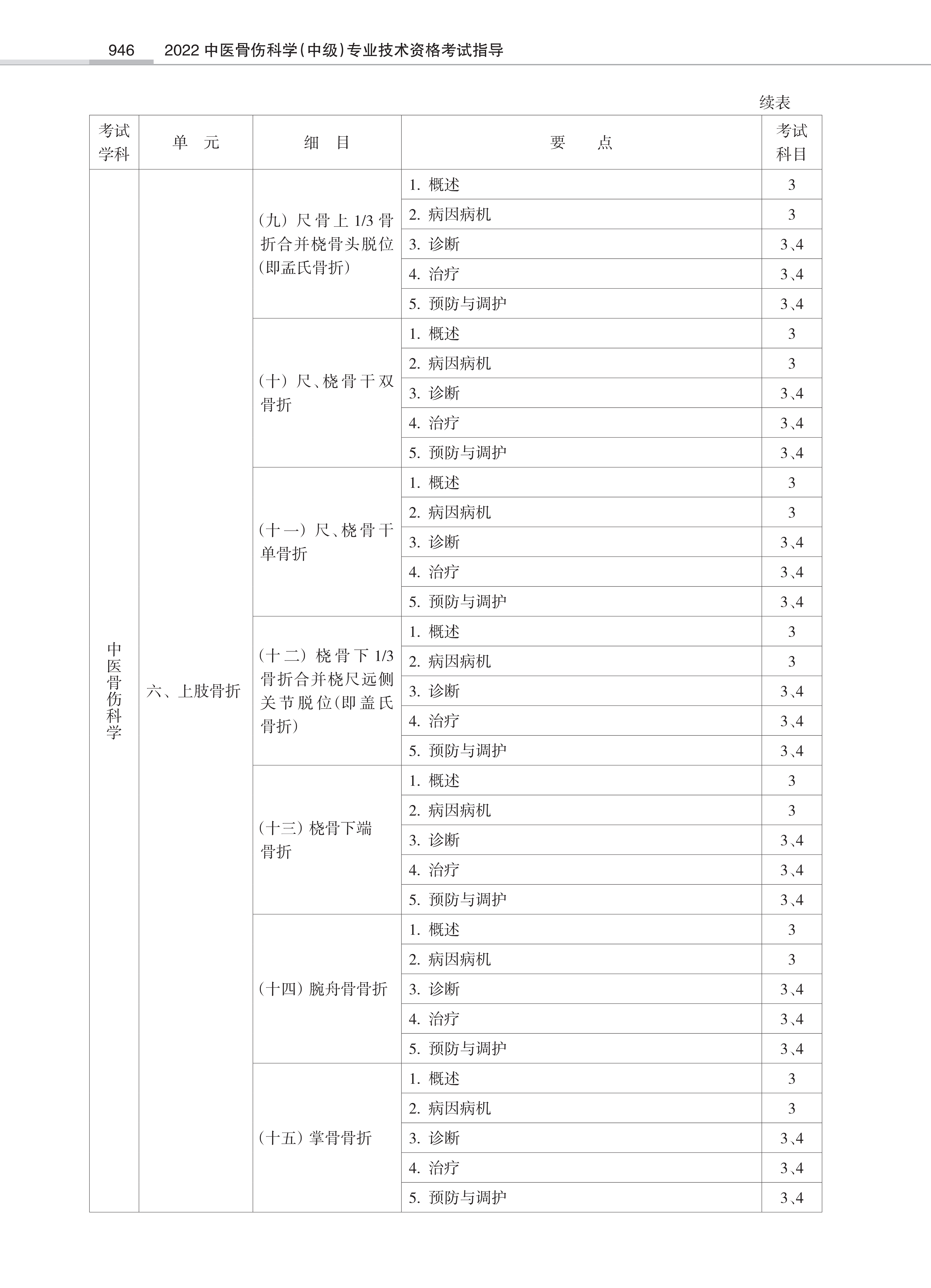 32431-2022中医骨伤<a href='https://www.wddqw.com/c_28.html' target='_blank'>科学</a>(中级)专业技术<a href='https://www.wddqw.com/c_2.html' target='_blank'>资格考试</a>大纲_44.png