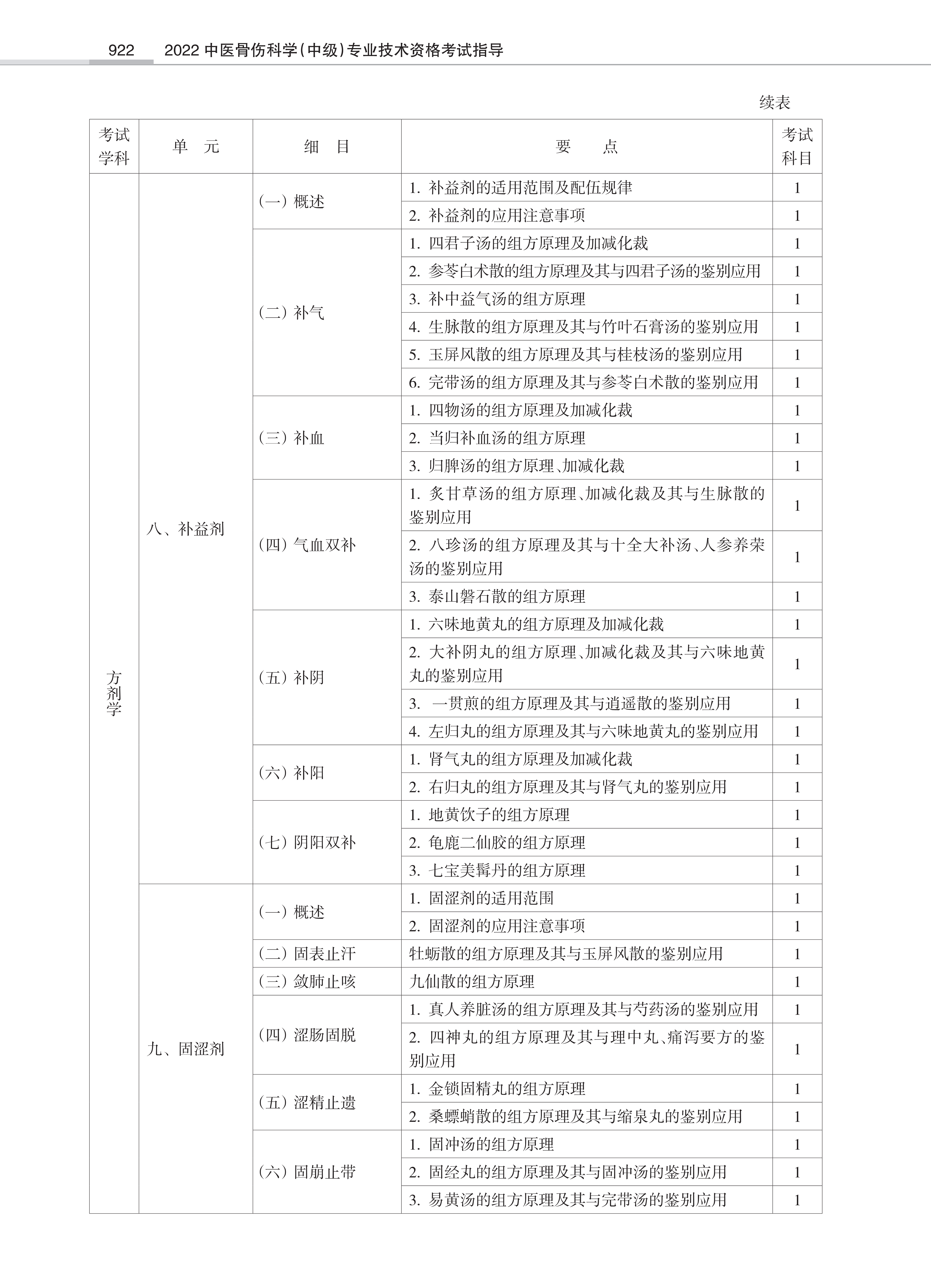 32431-2022中医骨伤<a href='https://www.wddqw.com/c_28.html' target='_blank'>科学</a>(中级)专业技术<a href='https://www.wddqw.com/c_2.html' target='_blank'>资格考试</a>大纲_20.png