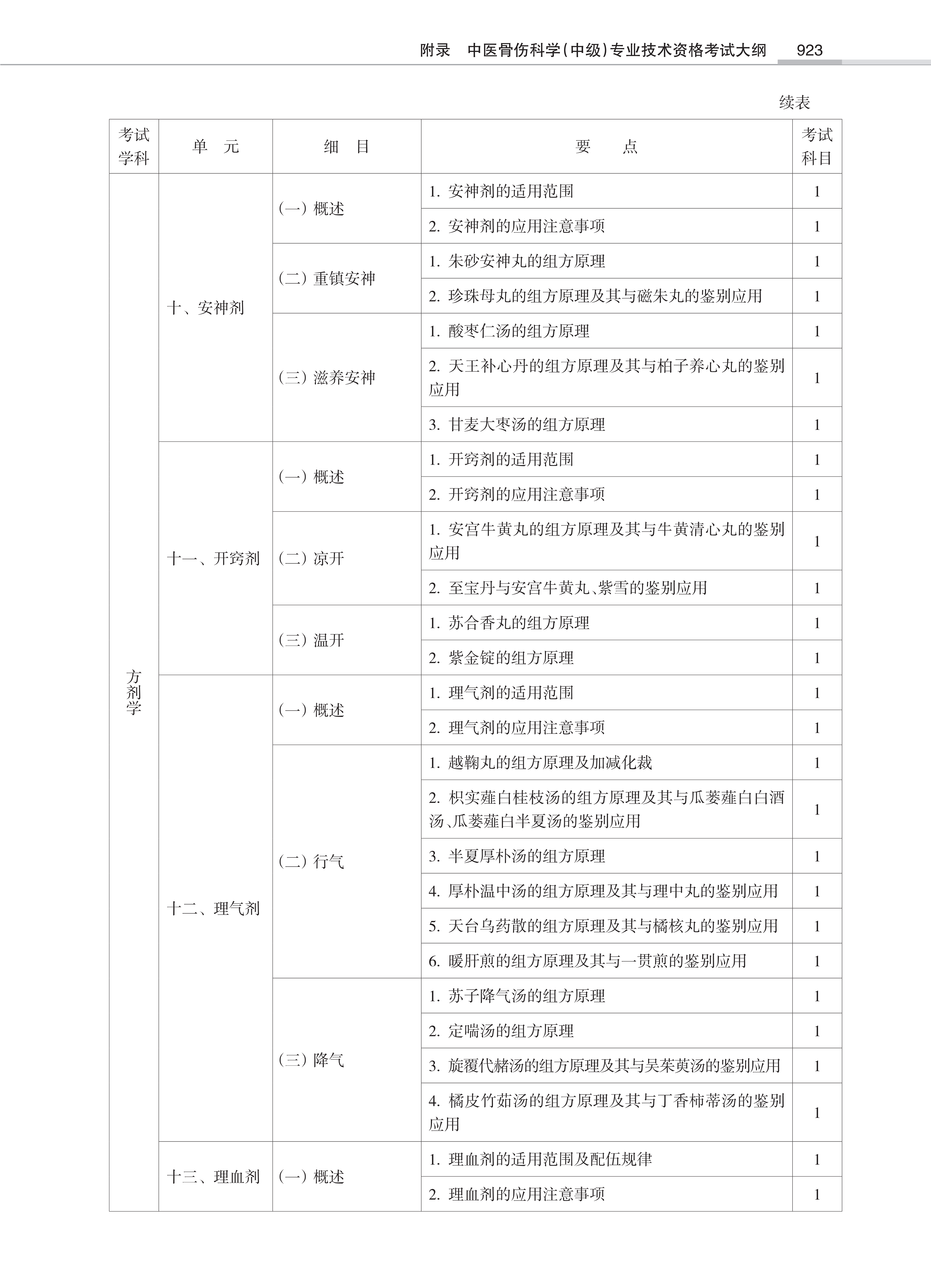 32431-2022中医骨伤<a href='https://www.wddqw.com/c_28.html' target='_blank'>科学</a>(中级)专业技术<a href='https://www.wddqw.com/c_2.html' target='_blank'>资格考试</a>大纲_21.png