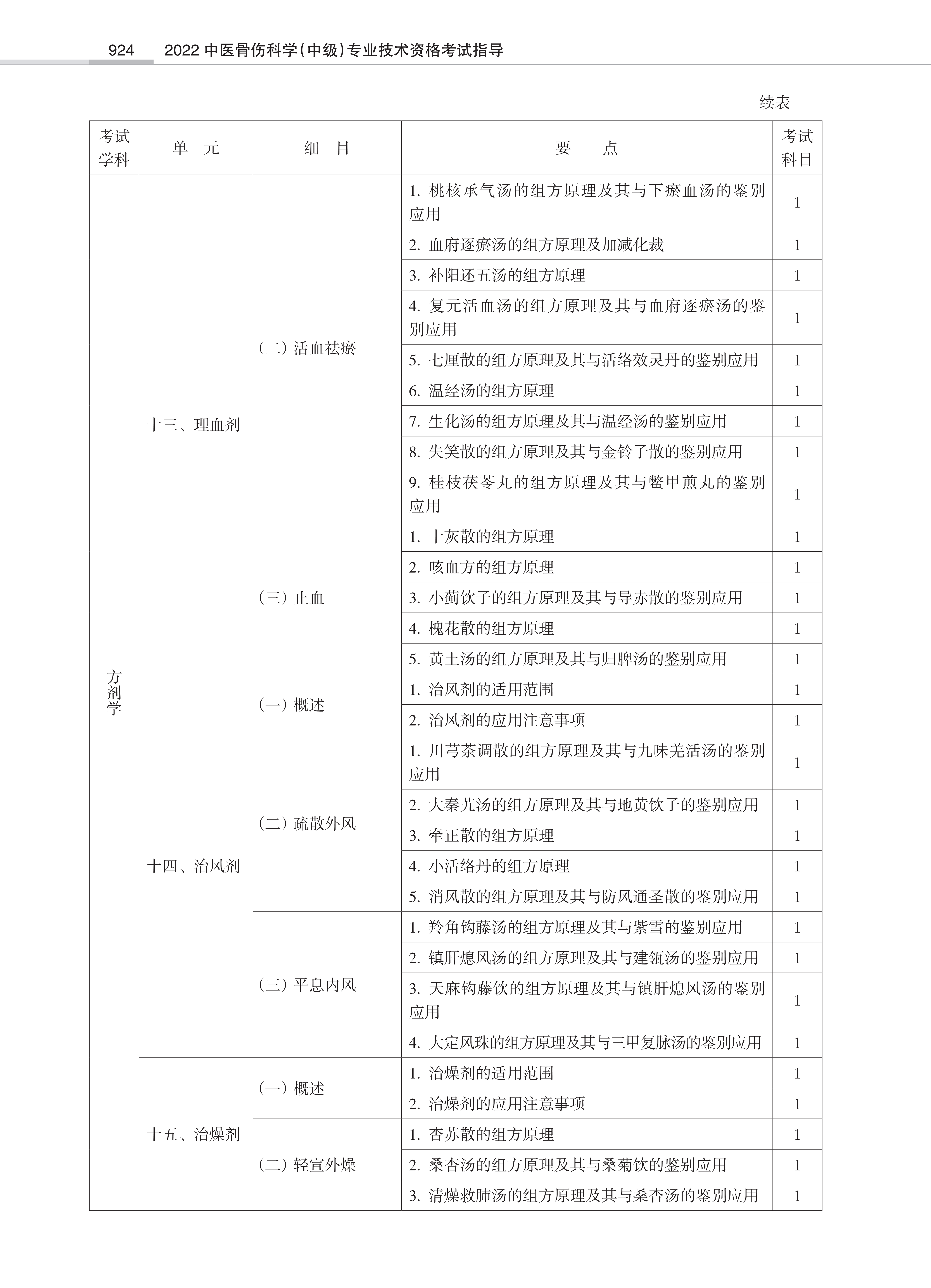 32431-2022中医骨伤<a href='https://www.wddqw.com/c_28.html' target='_blank'>科学</a>(中级)专业技术<a href='https://www.wddqw.com/c_2.html' target='_blank'>资格考试</a>大纲_22.png
