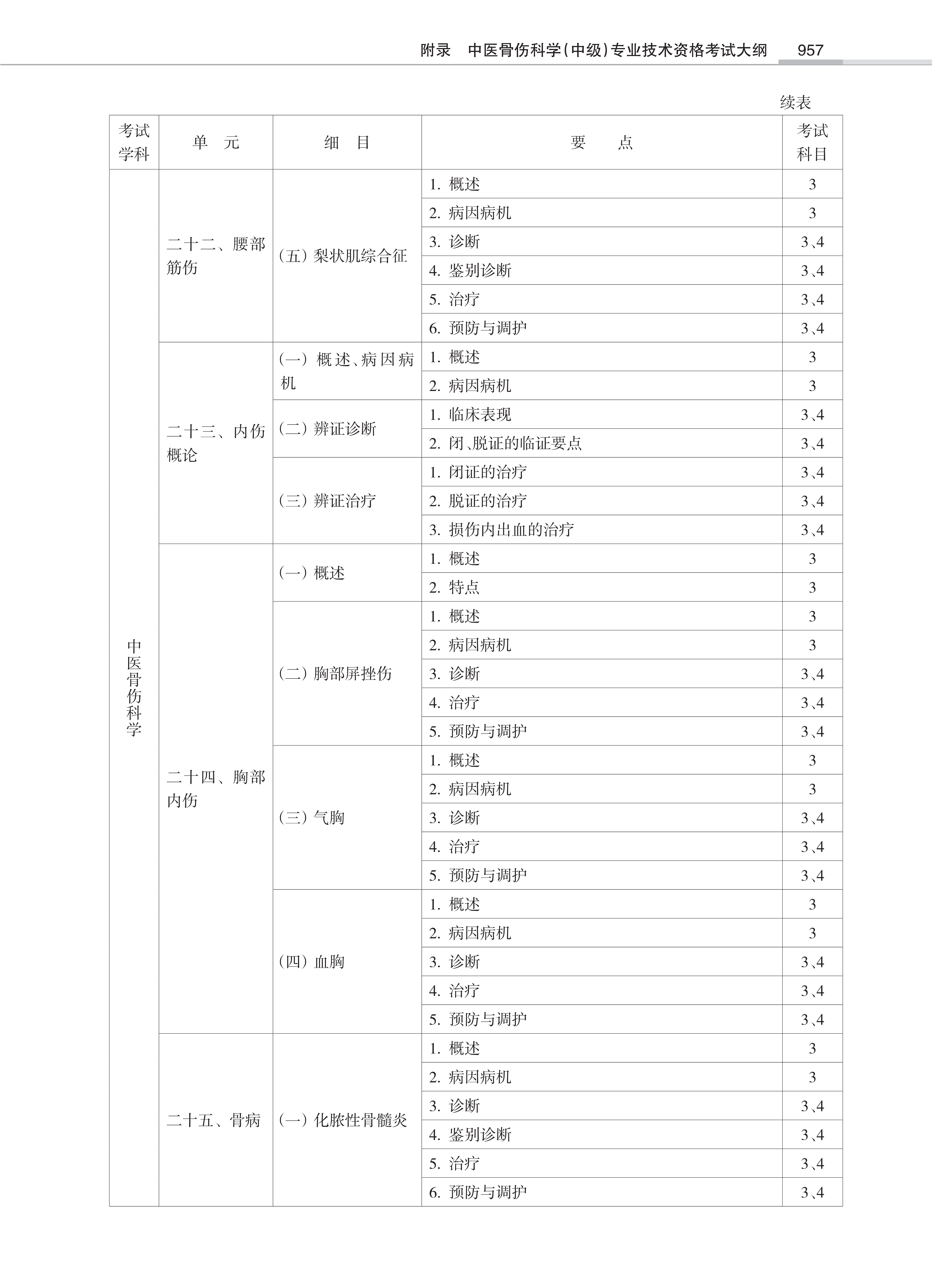 32431-2022中医骨伤<a href='https://www.wddqw.com/c_28.html' target='_blank'>科学</a>(中级)专业技术<a href='https://www.wddqw.com/c_2.html' target='_blank'>资格考试</a>大纲_55.png