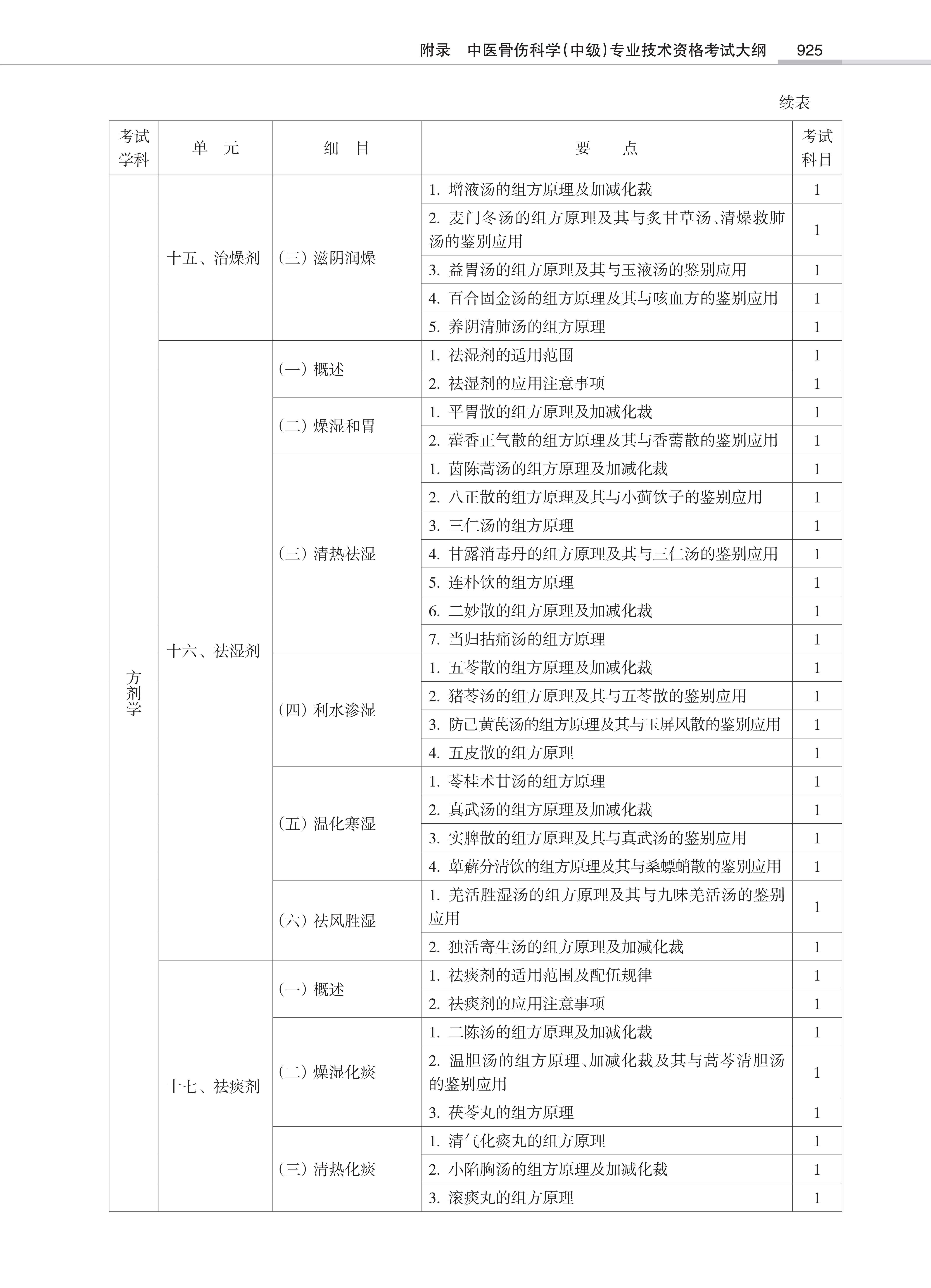 32431-2022中医骨伤<a href='https://www.wddqw.com/c_28.html' target='_blank'>科学</a>(中级)专业技术<a href='https://www.wddqw.com/c_2.html' target='_blank'>资格考试</a>大纲_23.png