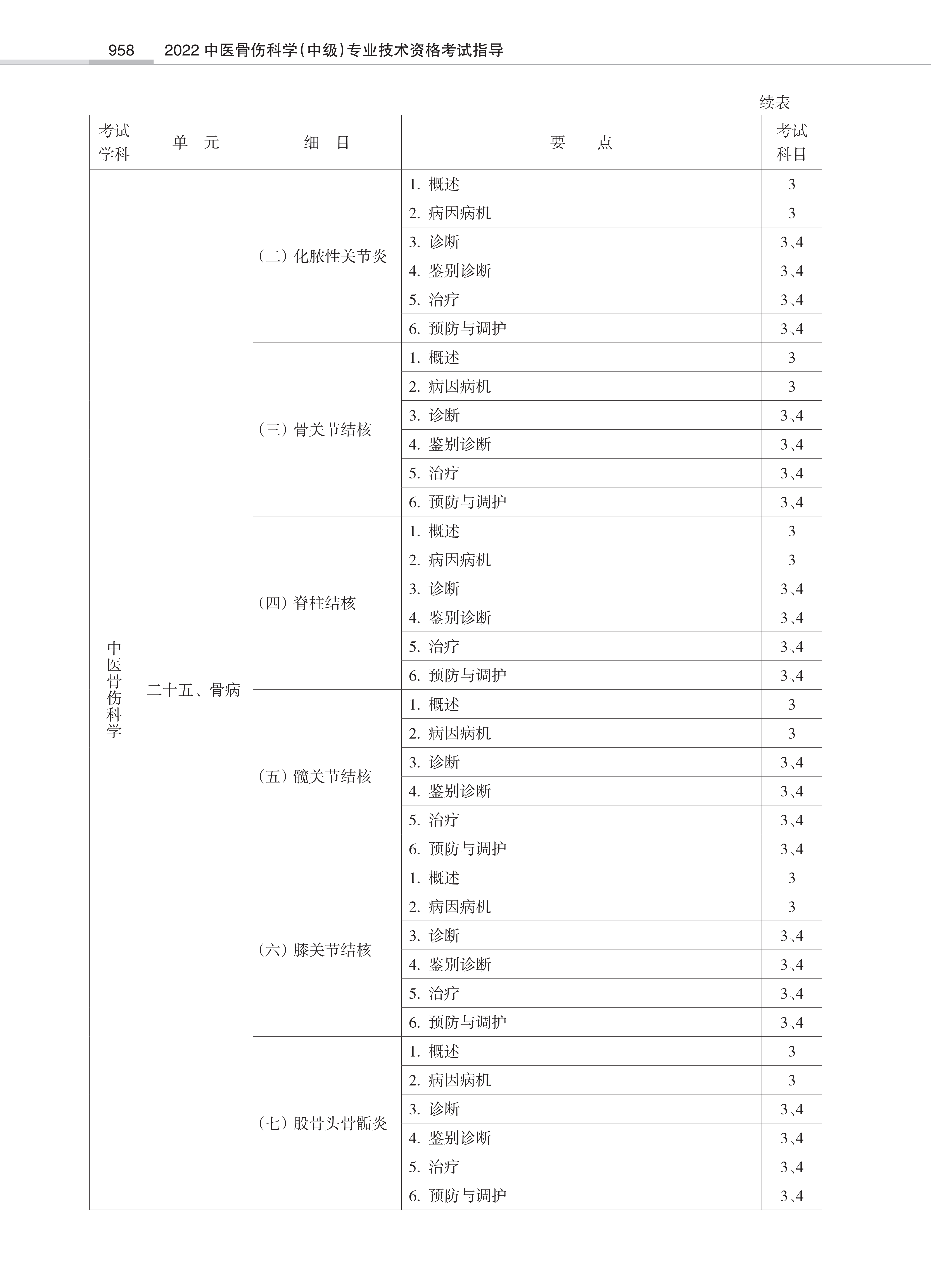32431-2022中医骨伤<a href='https://www.wddqw.com/c_28.html' target='_blank'>科学</a>(中级)专业技术<a href='https://www.wddqw.com/c_2.html' target='_blank'>资格考试</a>大纲_56.png