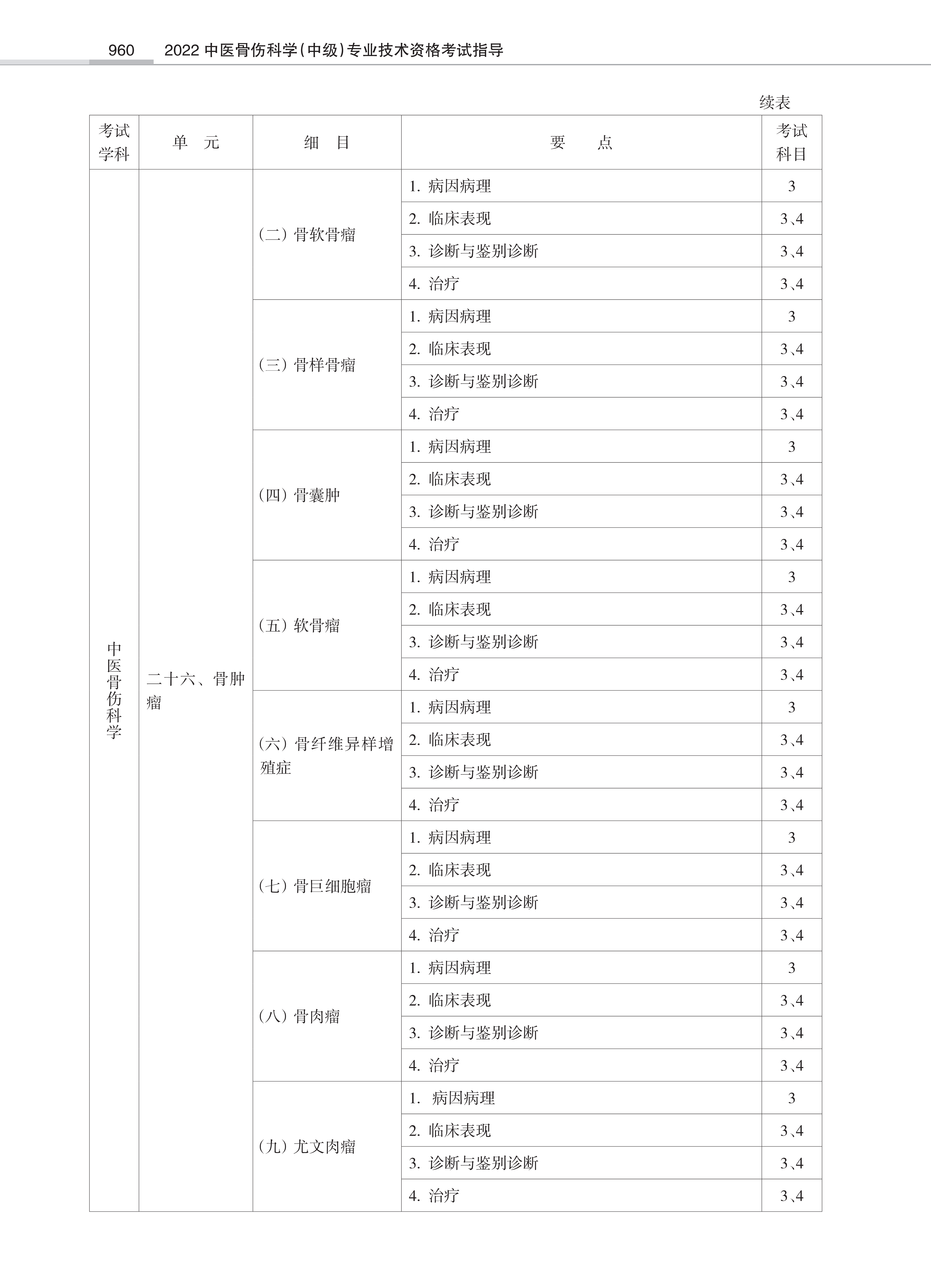32431-2022中医骨伤<a href='https://www.wddqw.com/c_28.html' target='_blank'>科学</a>(中级)专业技术<a href='https://www.wddqw.com/c_2.html' target='_blank'>资格考试</a>大纲_58.png