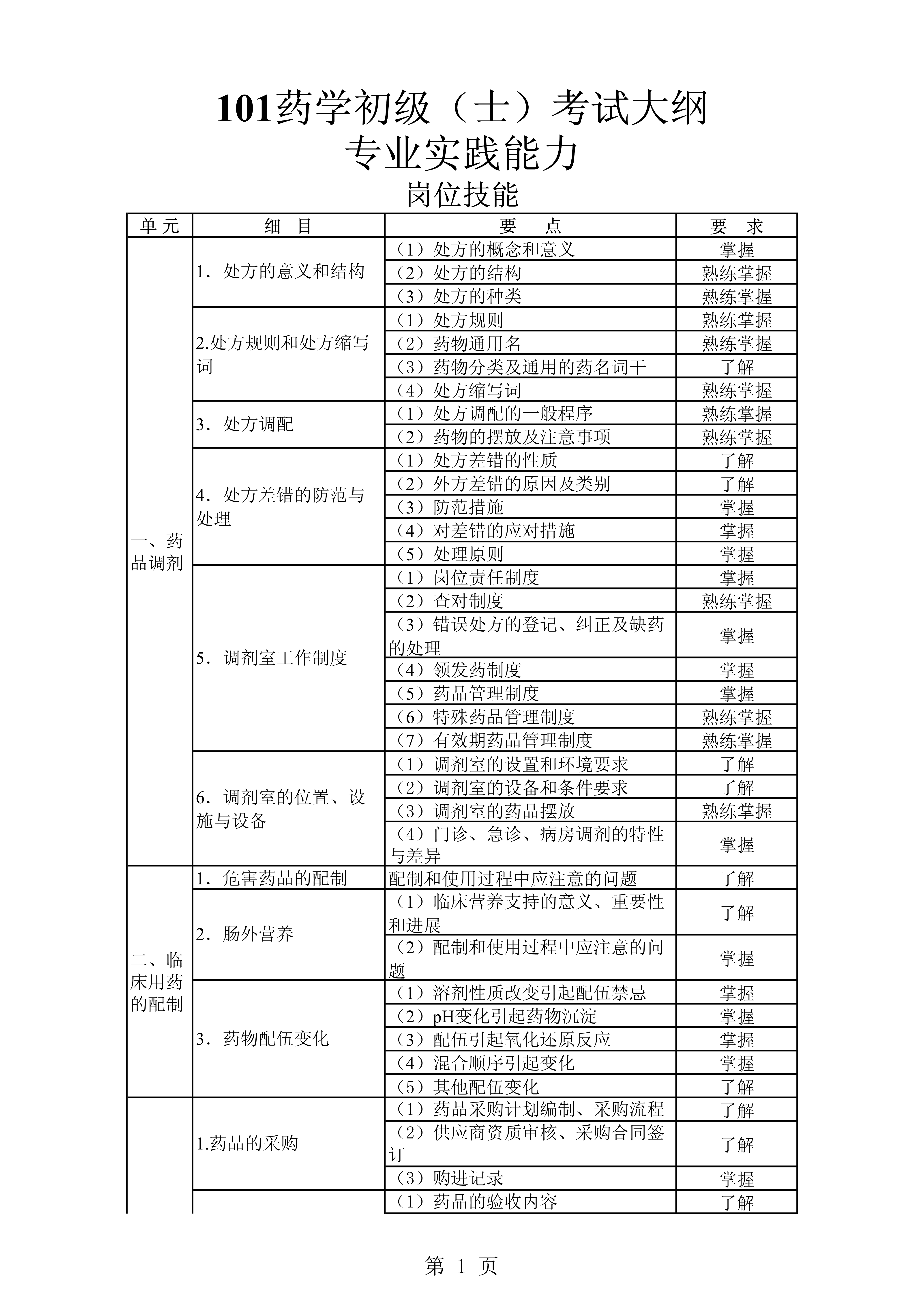 101<a href='https://www.wddqw.com/c_170.html' target='_blank'>药学</a>考试大纲(药士)-专业实践能力_1.png