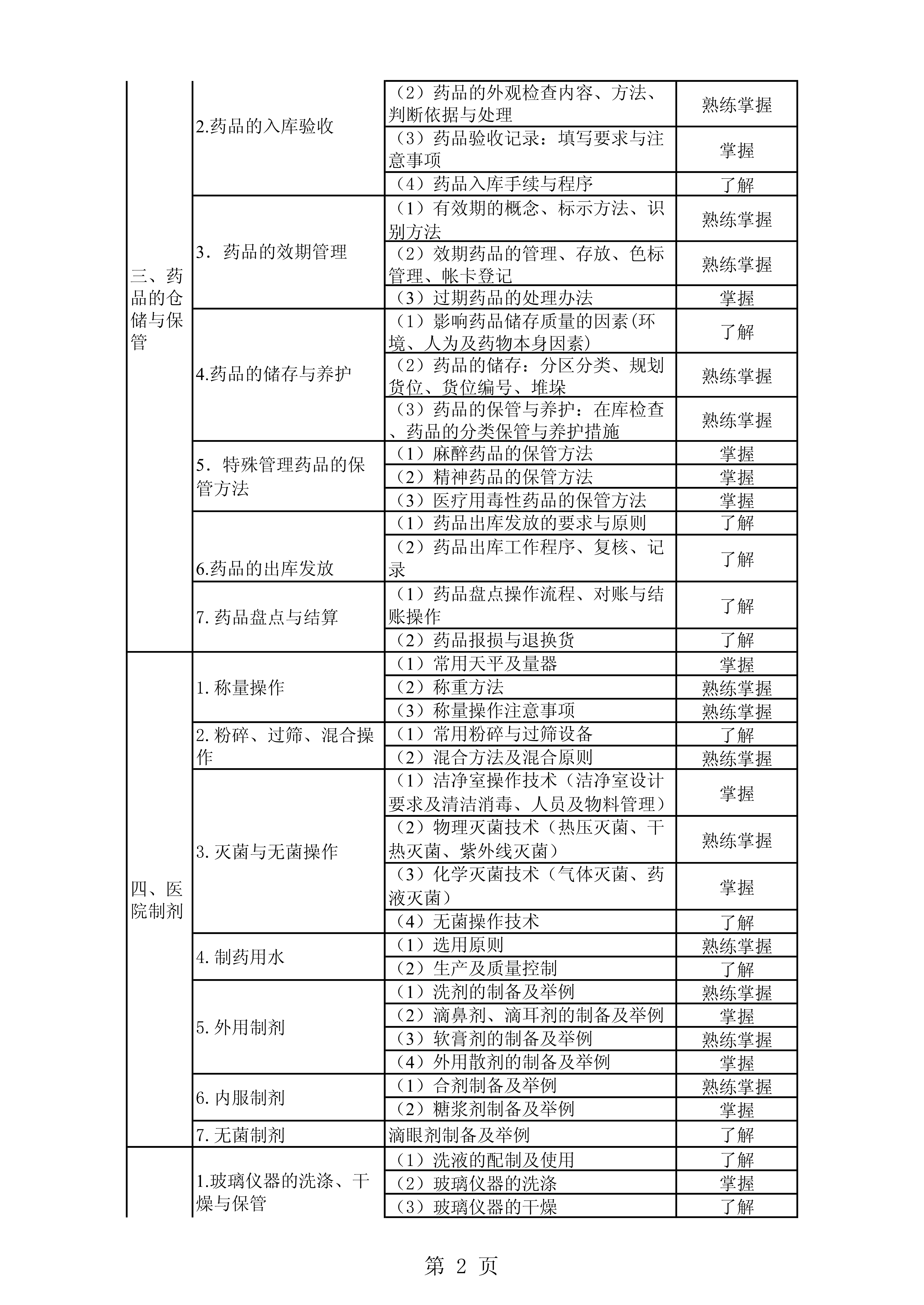 101<a href='https://www.wddqw.com/c_170.html' target='_blank'>药学</a>考试大纲(药士)-专业实践能力_2.png