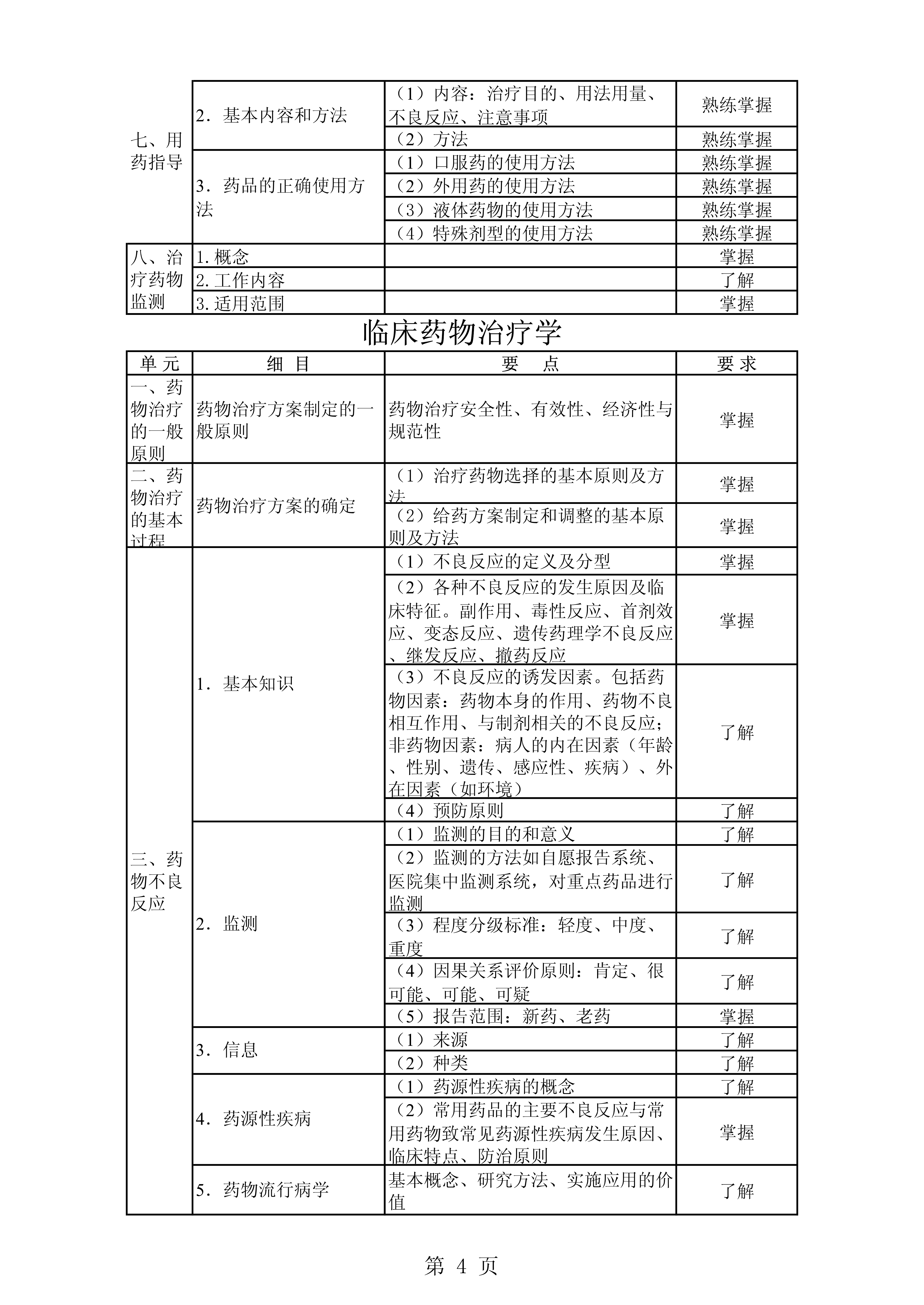 101<a href='https://www.wddqw.com/c_170.html' target='_blank'>药学</a>考试大纲(药士)-专业实践能力_4.png