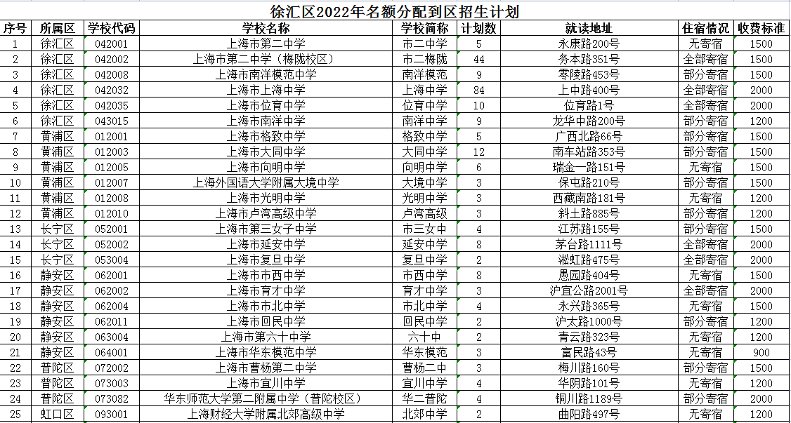 上海徐汇区2022年名额分配到区招生计划