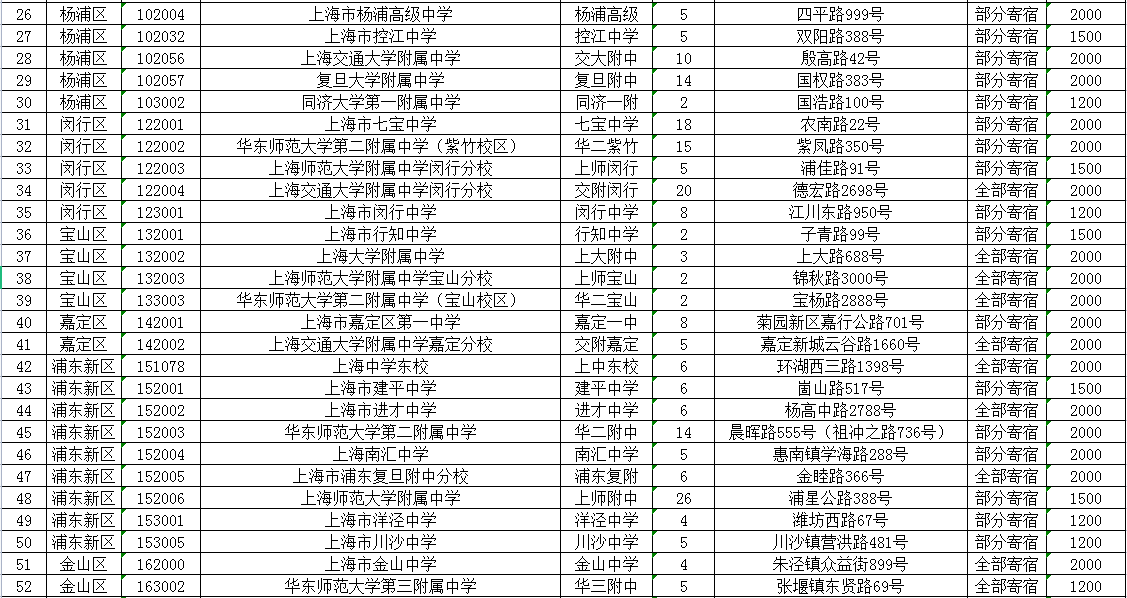 上海徐汇区2022年名额分配到区招生计划