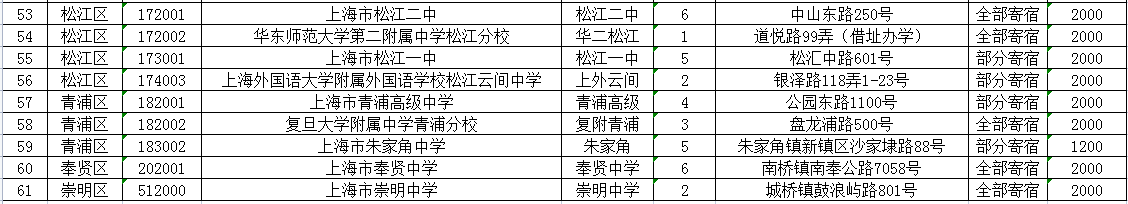 上海徐汇区2022年名额分配到区招生计划