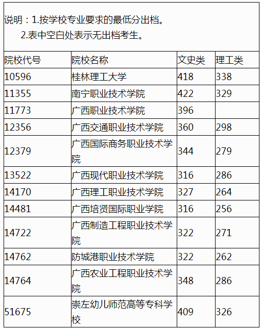 2022年广西普通高校招生高职（专科）层次补录最低投档分数线