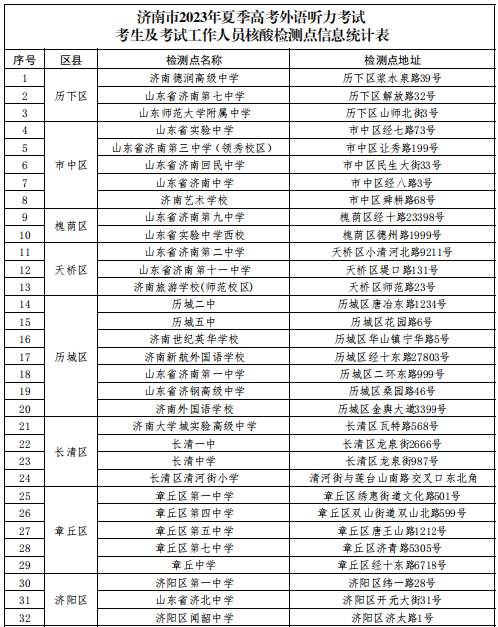 2023年山东济南夏季<a href='https://www.wddqw.com/c_106.html' target='_blank'>高考</a>外语听力考试考生及工作人员核酸检测点信息统计表