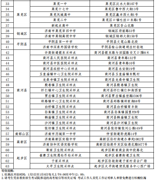 2023年山东济南夏季<a href='https://www.wddqw.com/c_106.html' target='_blank'>高考</a>外语听力考试考生及工作人员核酸检测点信息统计表