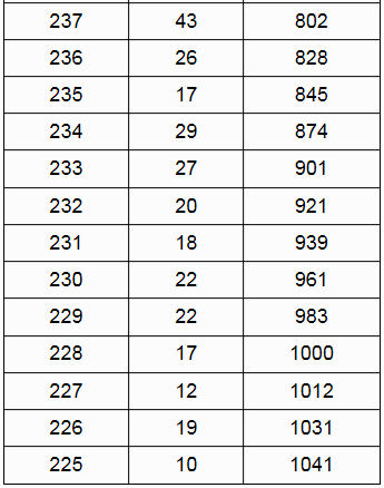 广西2023年全区<a href='https://www.wddqw.com/c_41.html' target='_blank'>艺术</a>统考航空服务类专业一分一档表.png
