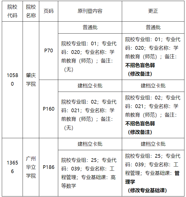 2023年广东普通高等学校专升本招生专业目录及考试要求更正公告(二) 2023年广东普通高等学校专升本招生专业目录及考试要求更正公告(二)