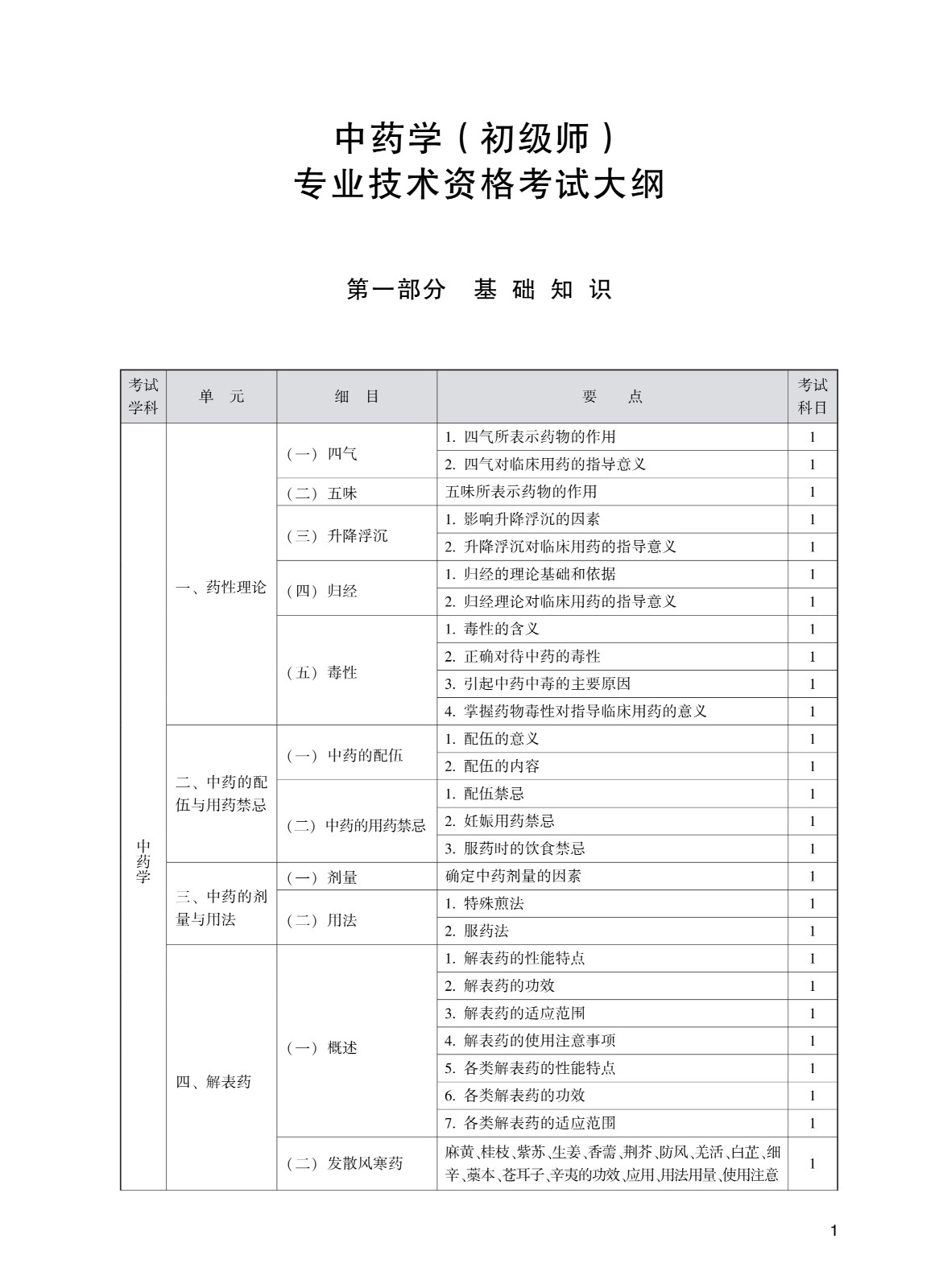 202_中<a href='https://www.wddqw.com/c_170.html' target='_blank'>药学</a>(初级师)考试大纲_1.jpg