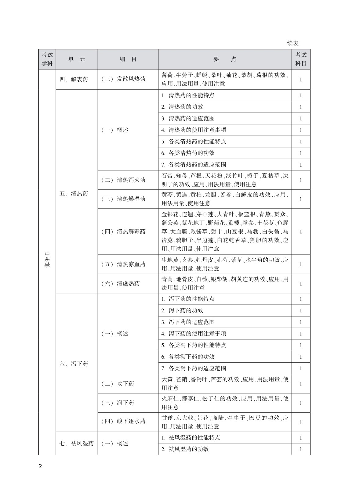 202_中<a href='https://www.wddqw.com/c_170.html' target='_blank'>药学</a>(初级师)考试大纲_2.jpg