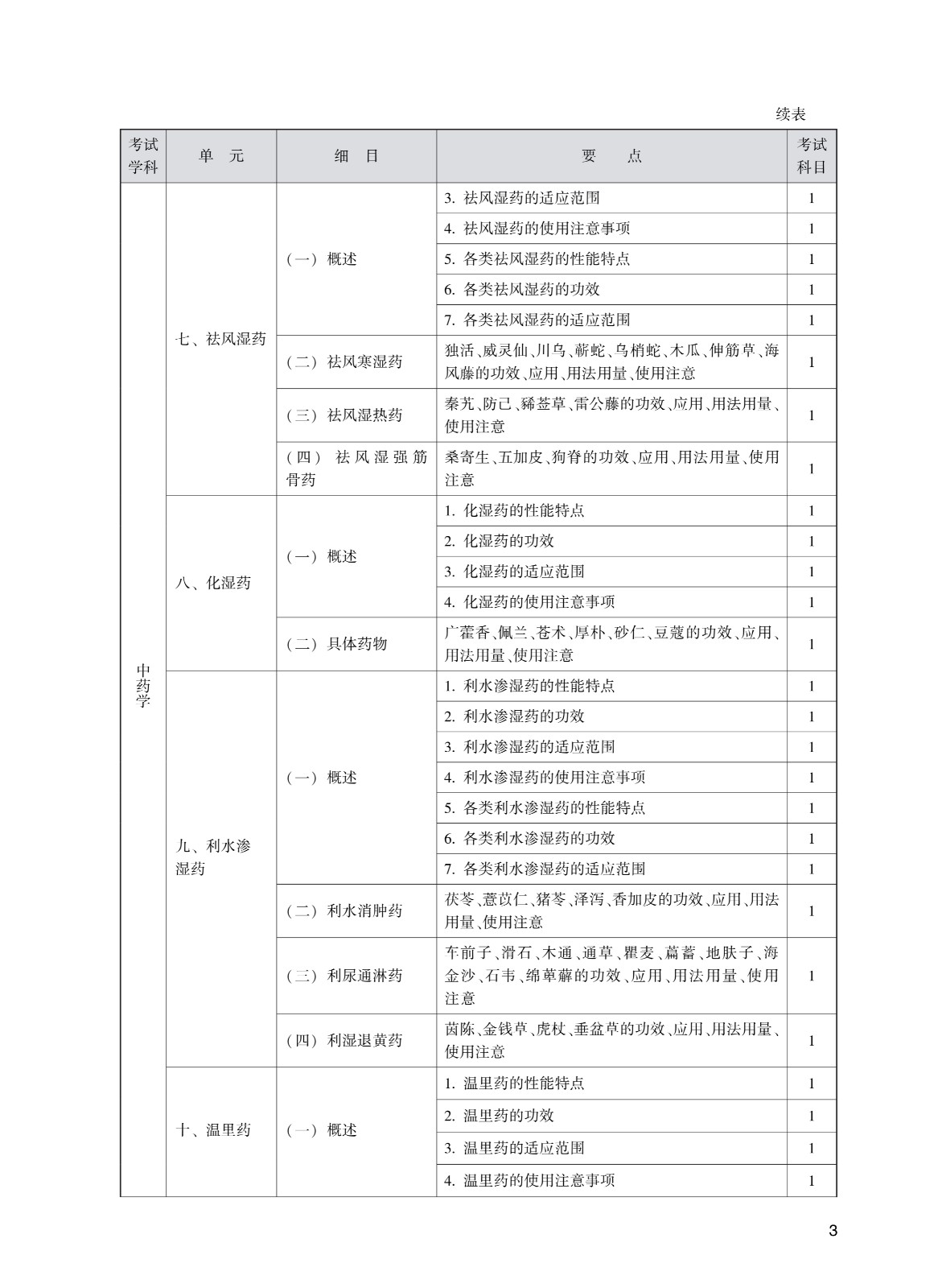 202_中<a href='https://www.wddqw.com/c_170.html' target='_blank'>药学</a>(初级师)考试大纲_3.jpg