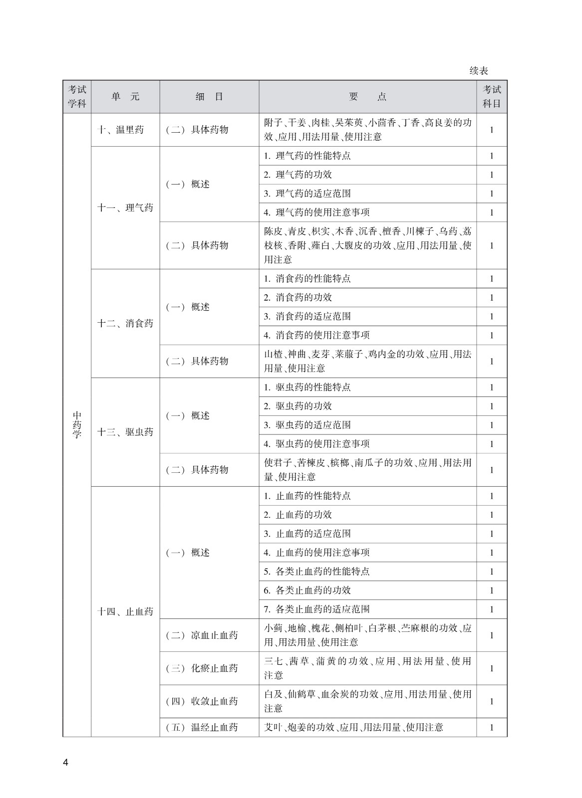 202_中<a href='https://www.wddqw.com/c_170.html' target='_blank'>药学</a>(初级师)考试大纲_4.jpg