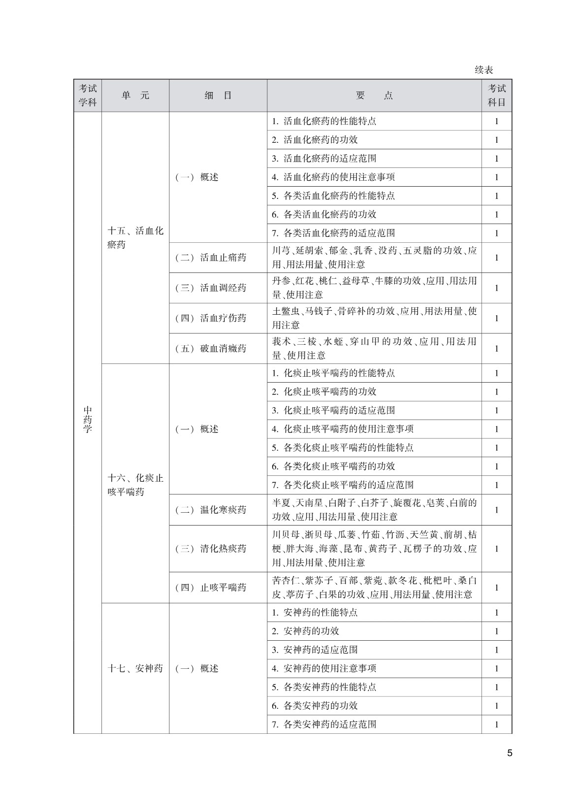 202_中<a href='https://www.wddqw.com/c_170.html' target='_blank'>药学</a>(初级师)考试大纲_5.jpg