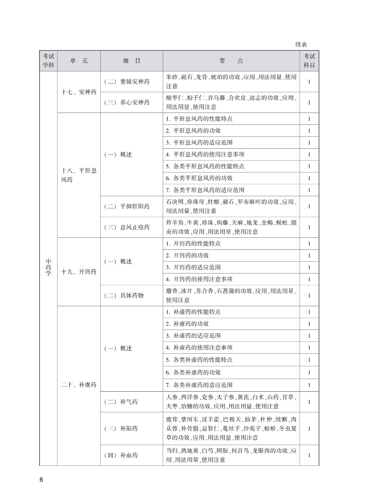 202_中<a href='https://www.wddqw.com/c_170.html' target='_blank'>药学</a>(初级师)考试大纲_6.jpg