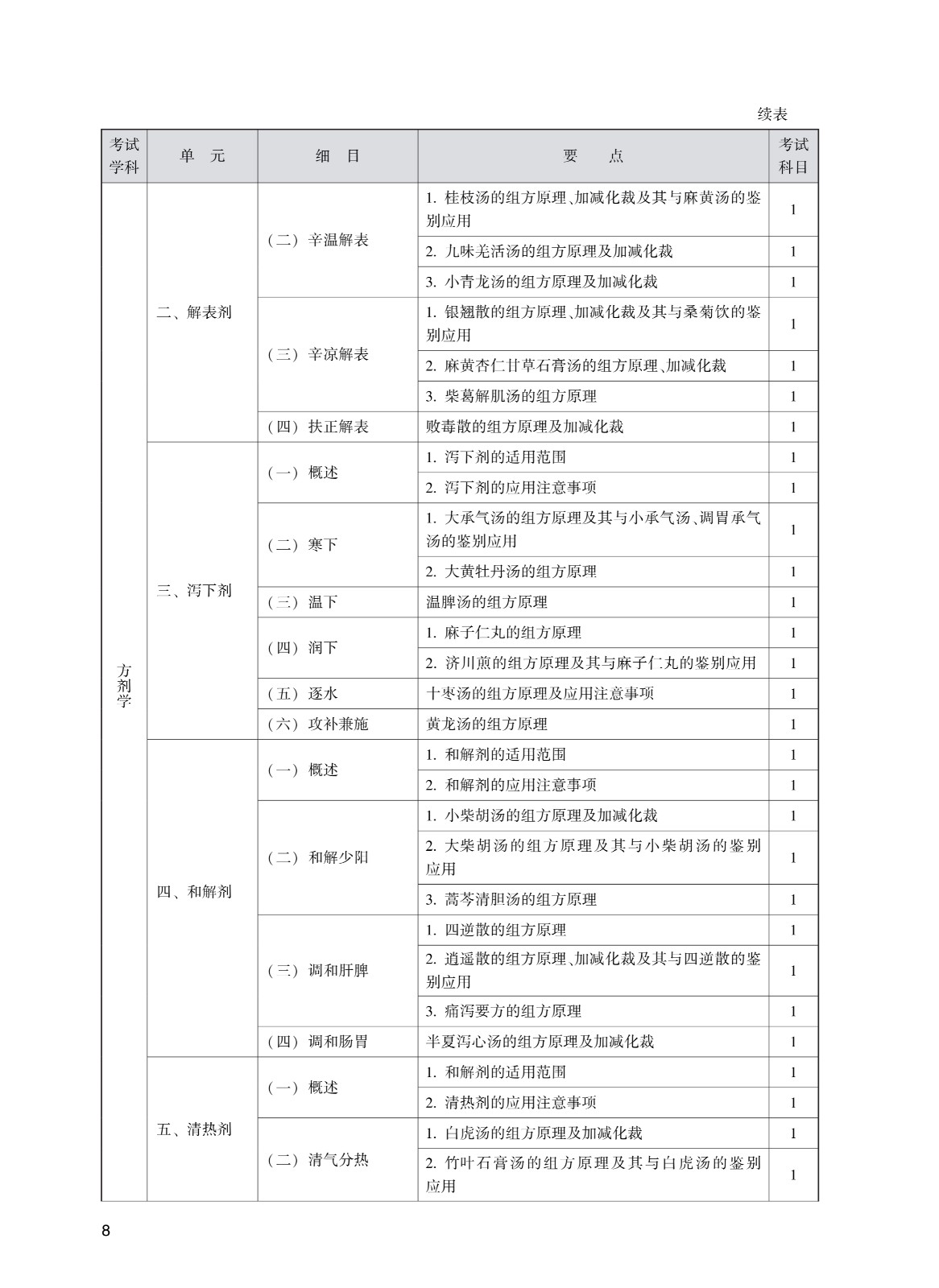 202_中<a href='https://www.wddqw.com/c_170.html' target='_blank'>药学</a>(初级师)考试大纲_8.jpg