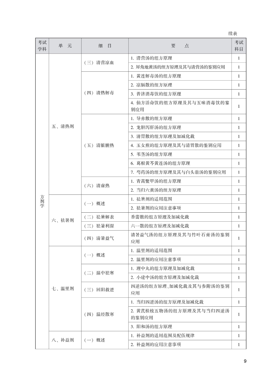 202_中<a href='https://www.wddqw.com/c_170.html' target='_blank'>药学</a>(初级师)考试大纲_9.jpg