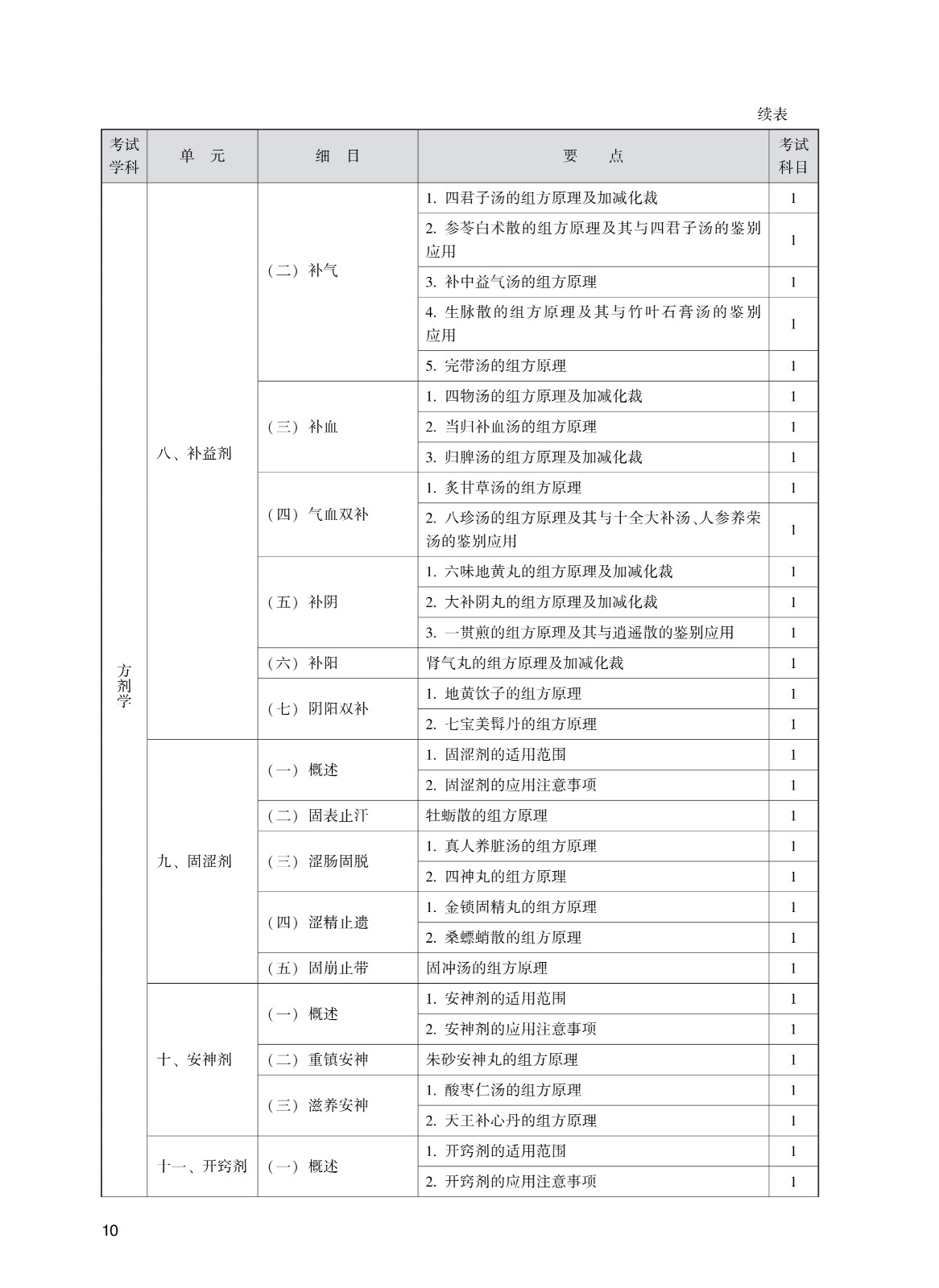 202_中<a href='https://www.wddqw.com/c_170.html' target='_blank'>药学</a>(初级师)考试大纲_10.jpg