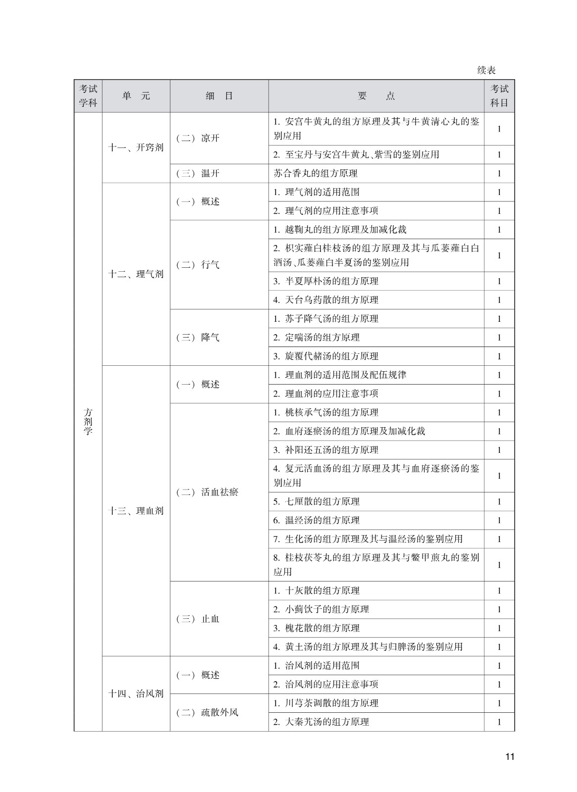 202_中<a href='https://www.wddqw.com/c_170.html' target='_blank'>药学</a>(初级师)考试大纲_11.jpg