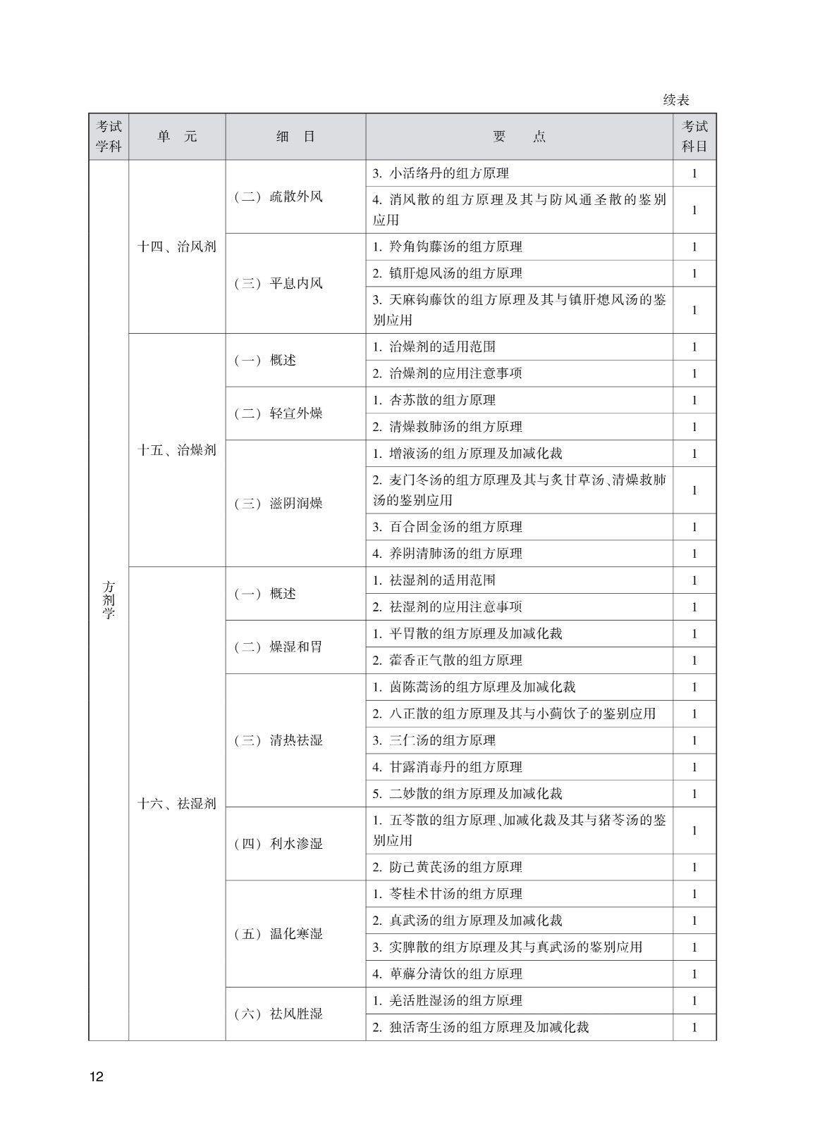 202_中<a href='https://www.wddqw.com/c_170.html' target='_blank'>药学</a>(初级师)考试大纲_12.jpg