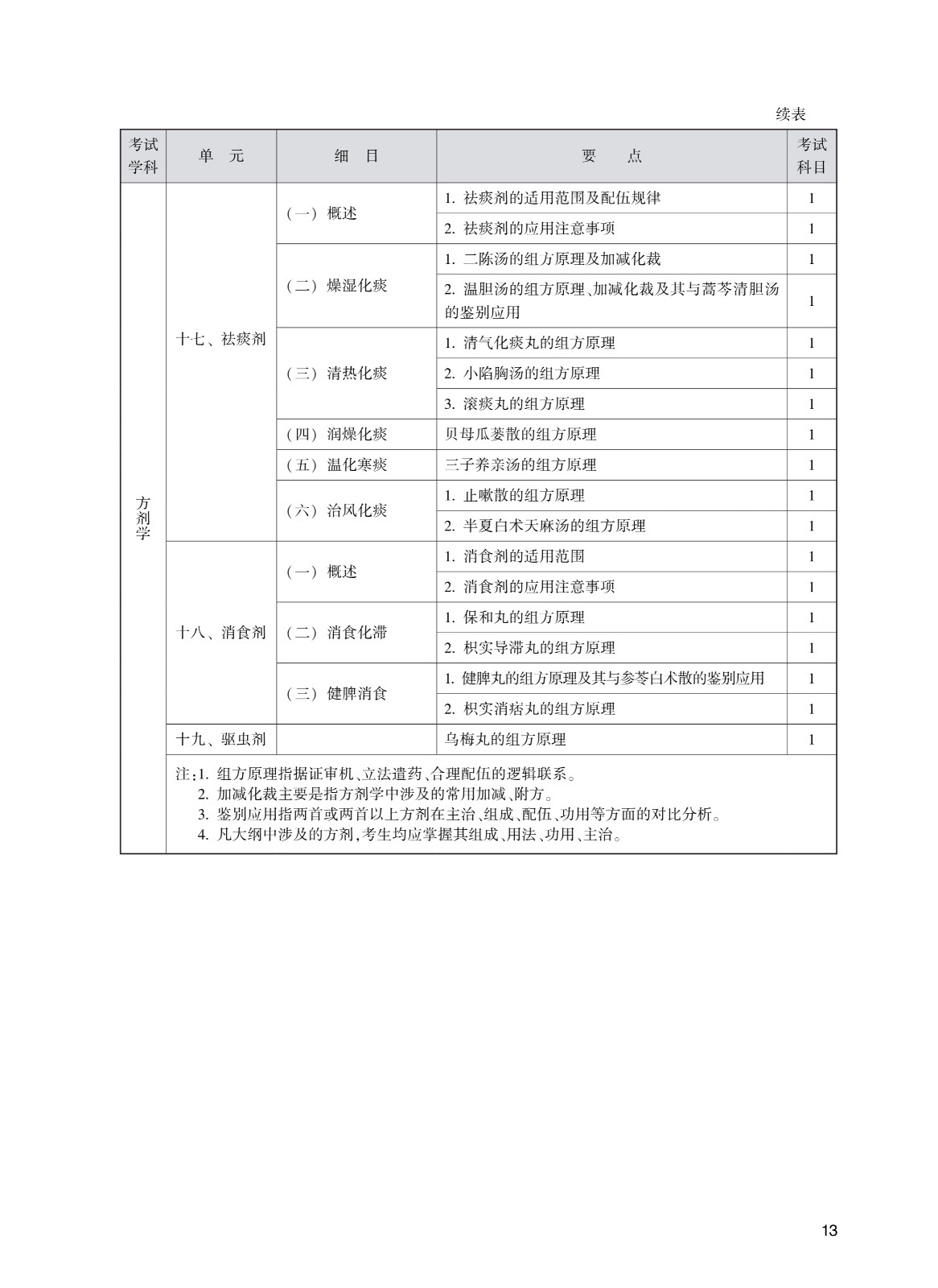 202_中<a href='https://www.wddqw.com/c_170.html' target='_blank'>药学</a>(初级师)考试大纲_13.jpg