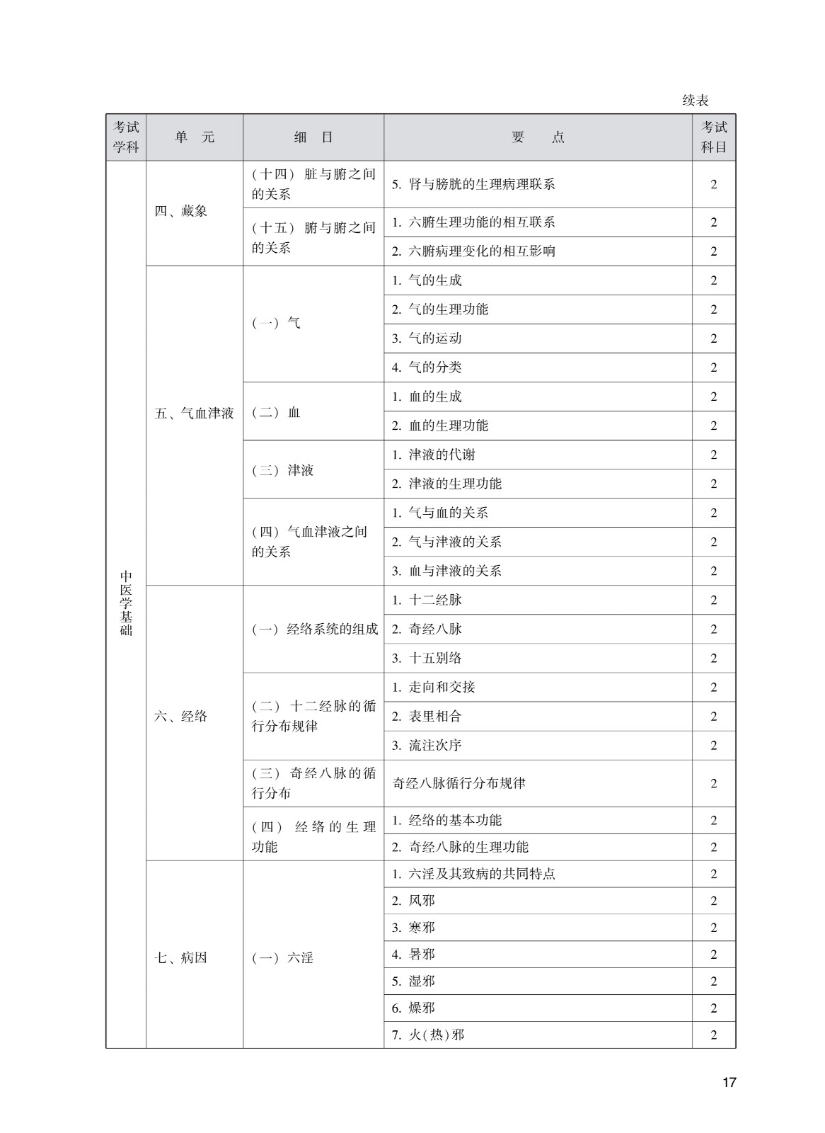 202_中<a href='https://www.wddqw.com/c_170.html' target='_blank'>药学</a>(初级师)考试大纲_17.jpg