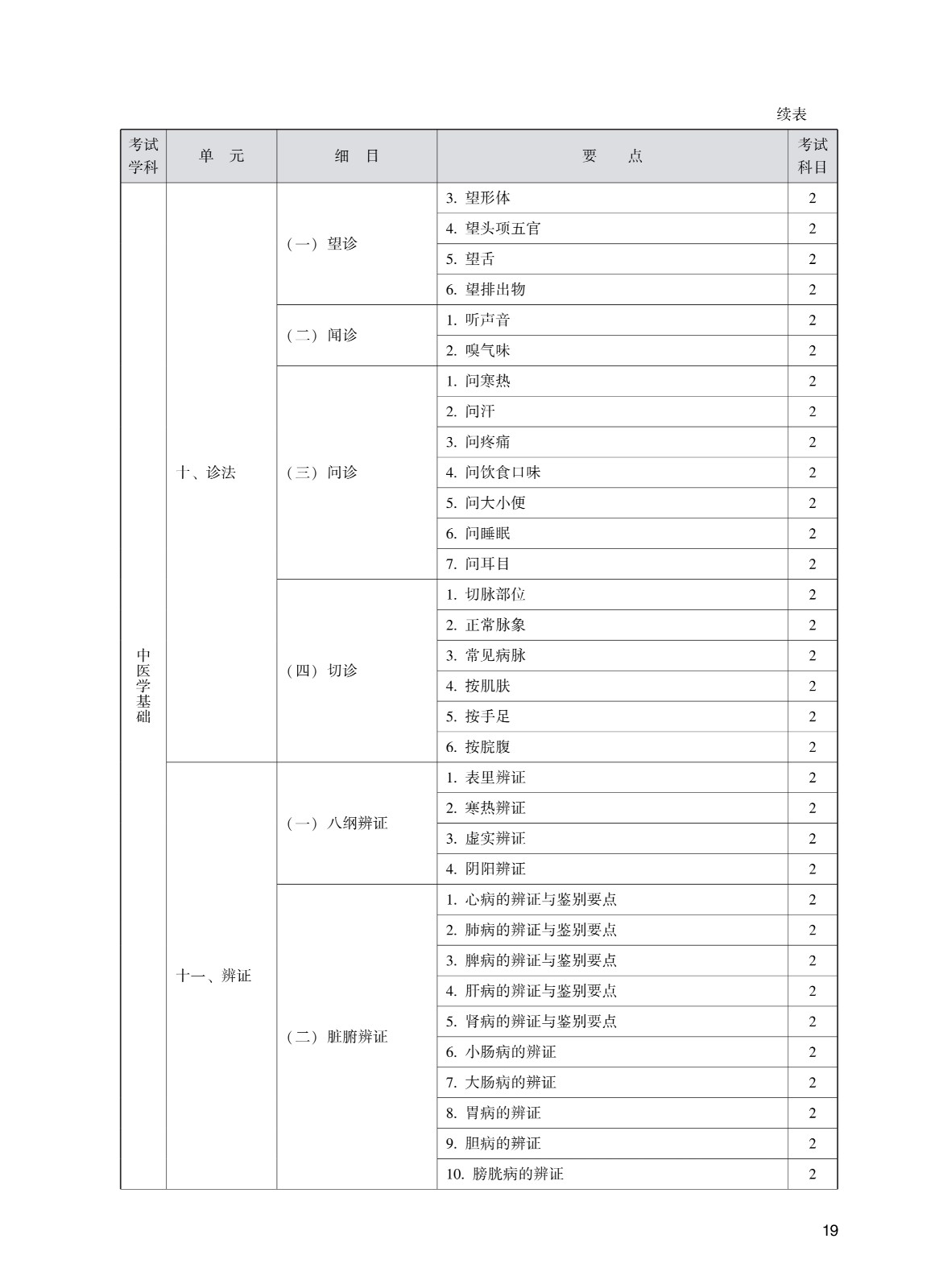 202_中<a href='https://www.wddqw.com/c_170.html' target='_blank'>药学</a>(初级师)考试大纲_19.jpg