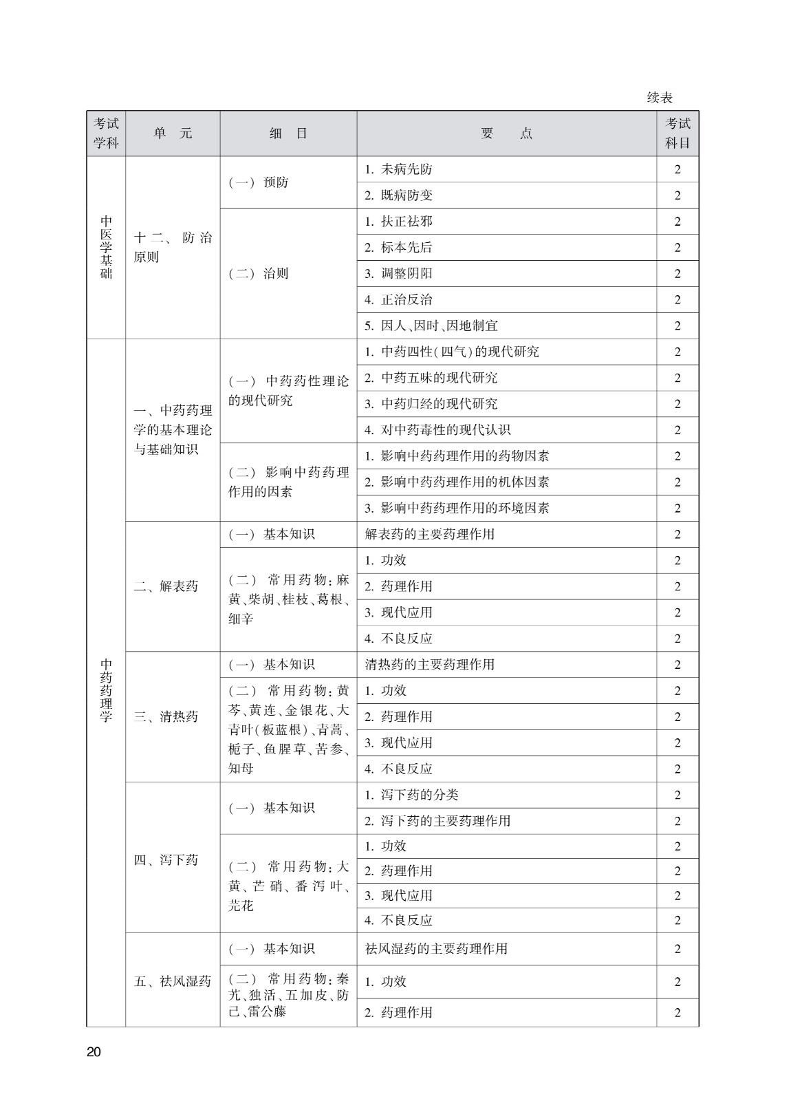 202_中<a href='https://www.wddqw.com/c_170.html' target='_blank'>药学</a>(初级师)考试大纲_20.jpg