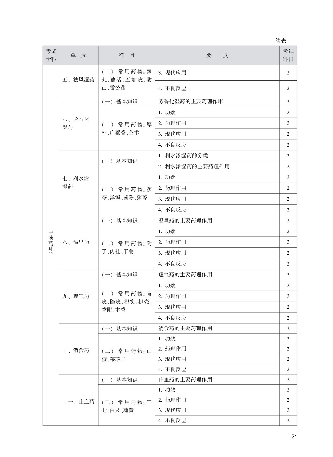 202_中<a href='https://www.wddqw.com/c_170.html' target='_blank'>药学</a>(初级师)考试大纲_21.jpg