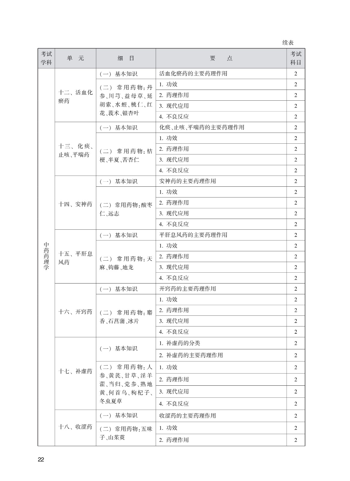 202_中<a href='https://www.wddqw.com/c_170.html' target='_blank'>药学</a>(初级师)考试大纲_22.jpg