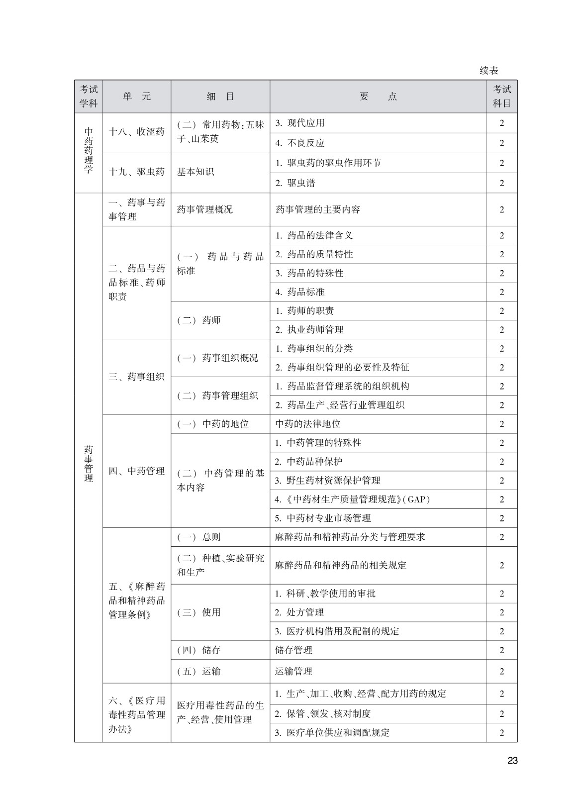 202_中<a href='https://www.wddqw.com/c_170.html' target='_blank'>药学</a>(初级师)考试大纲_23.jpg