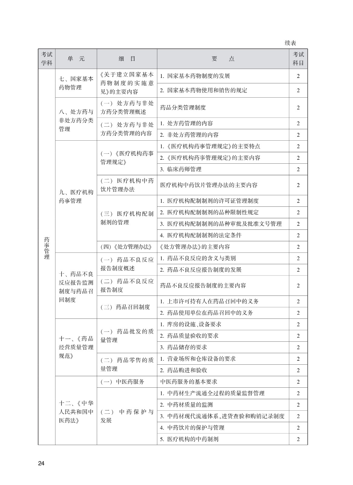 202_中<a href='https://www.wddqw.com/c_170.html' target='_blank'>药学</a>(初级师)考试大纲_24.jpg