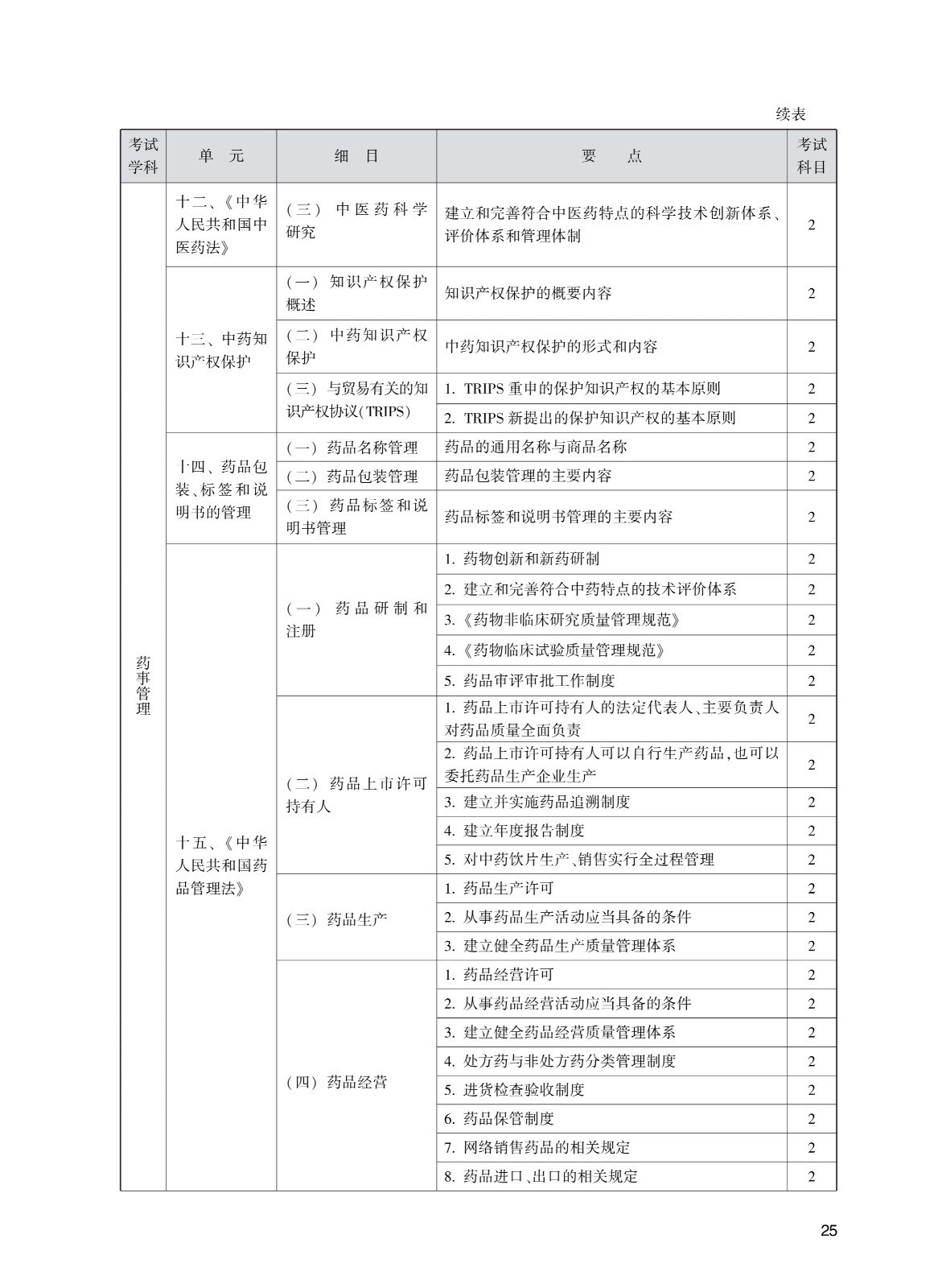 202_中<a href='https://www.wddqw.com/c_170.html' target='_blank'>药学</a>(初级师)考试大纲_25.jpg