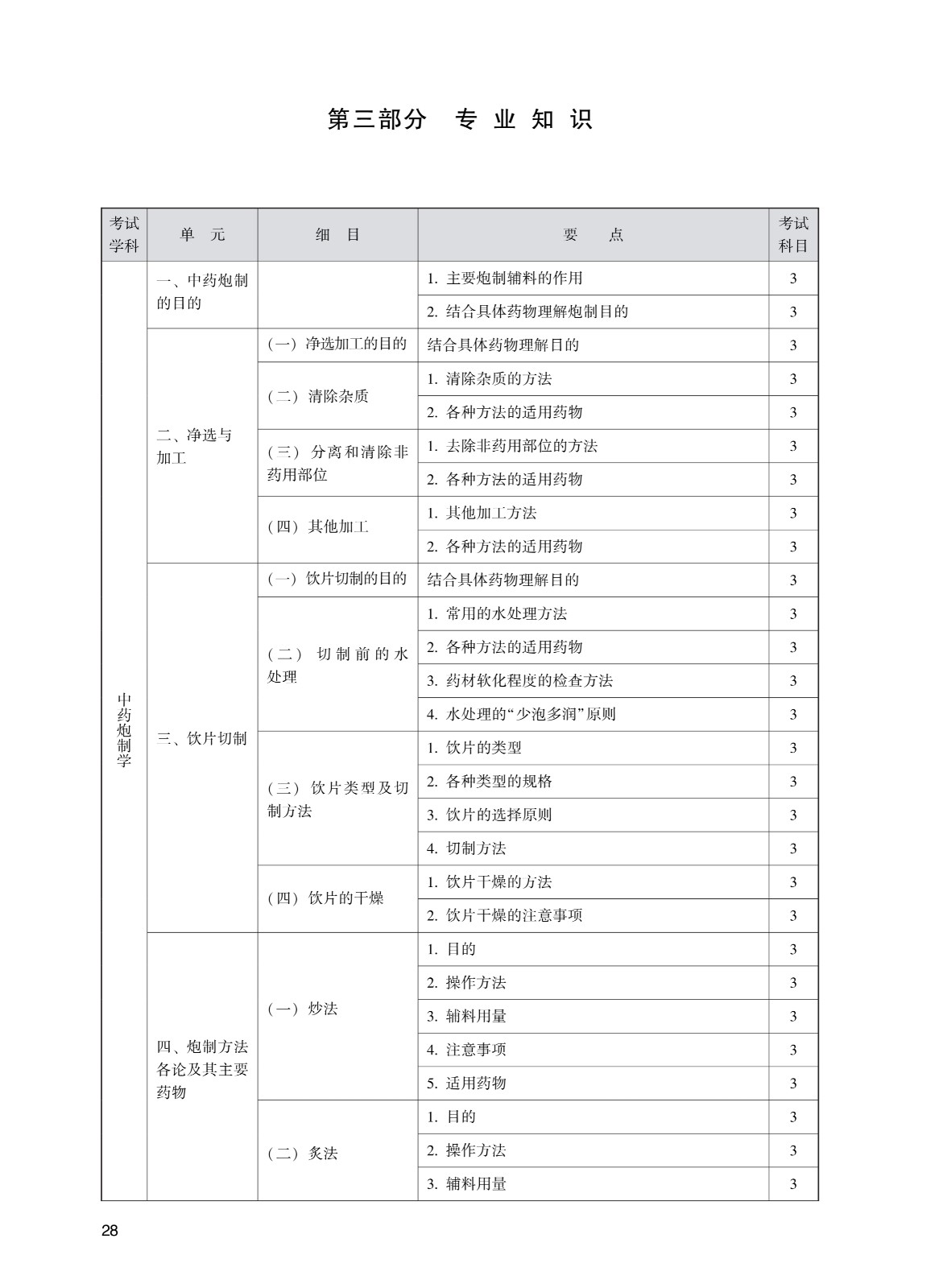 202_中<a href='https://www.wddqw.com/c_170.html' target='_blank'>药学</a>(初级师)考试大纲_28.jpg