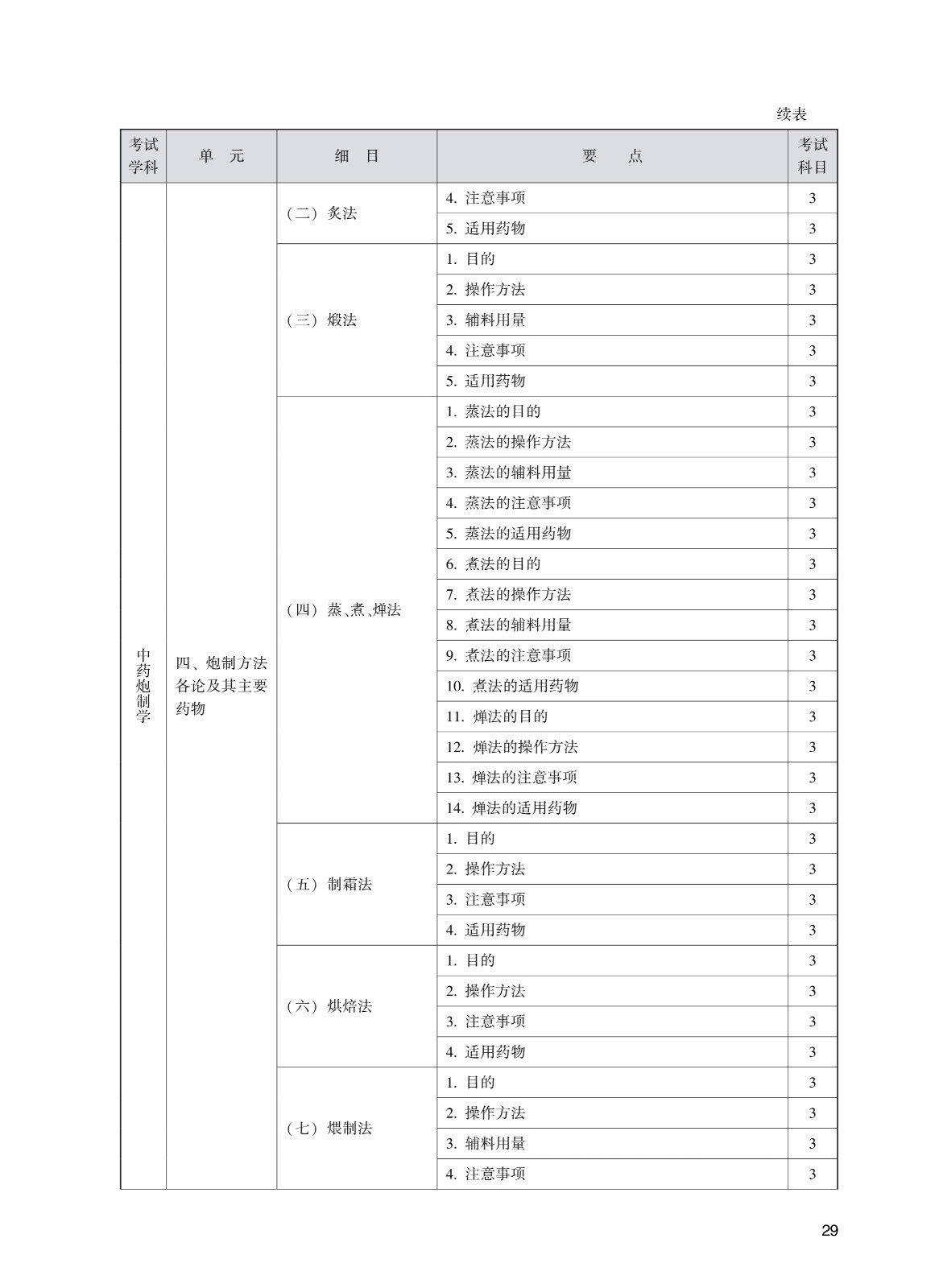 202_中<a href='https://www.wddqw.com/c_170.html' target='_blank'>药学</a>(初级师)考试大纲_29.jpg