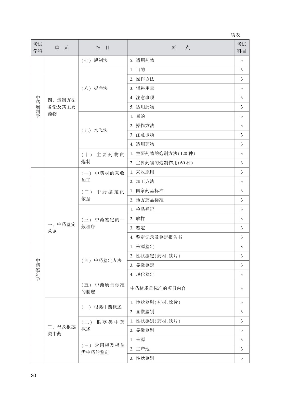 202_中<a href='https://www.wddqw.com/c_170.html' target='_blank'>药学</a>(初级师)考试大纲_30.jpg