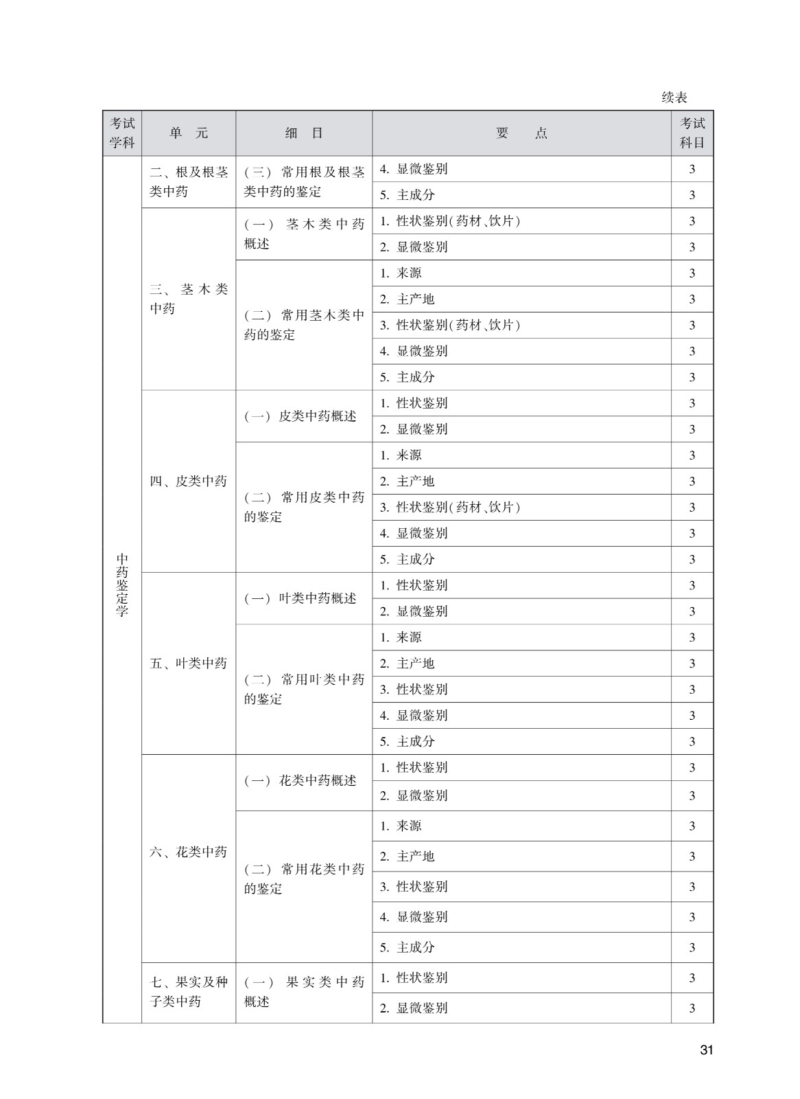202_中<a href='https://www.wddqw.com/c_170.html' target='_blank'>药学</a>(初级师)考试大纲_31.jpg